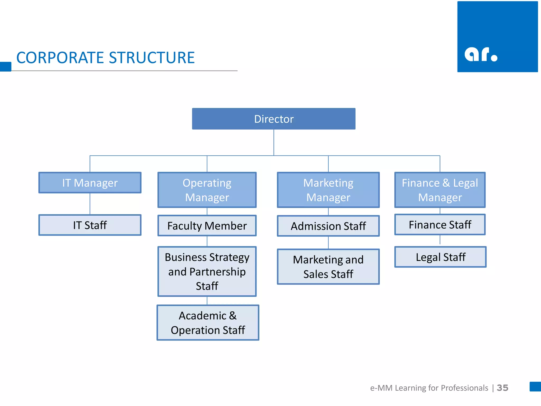 35 
e-MM Learning for Professionals | 
CORPORATE STRUCTURE 
Director 
IT Manager 
Marketing Manager 
Finance & Legal Manager 
Operating Manager 
IT Staff 
Admission Staff 
Finance Staff 
Faculty Member 
Business Strategy and Partnership Staff 
Marketing and Sales Staff 
Legal Staff 
Academic & Operation Staff  