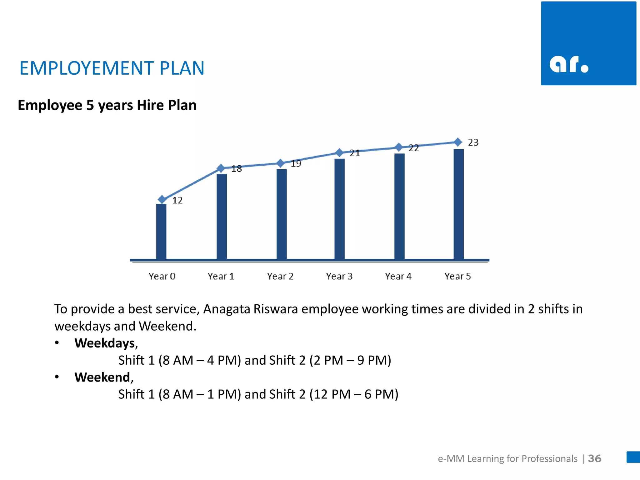 36 
EMPLOYEMENT PLAN 
Employee 5 years Hire Plan 
To provide a best service, Anagata Riswara employee working times are divided in 2 shifts in weekdays and Weekend. 
•Weekdays, Shift 1 (8 AM – 4 PM) and Shift 2 (2 PM – 9 PM) 
•Weekend, Shift 1 (8 AM – 1 PM) and Shift 2 (12 PM – 6 PM) 
e-MM Learning for Professionals |  