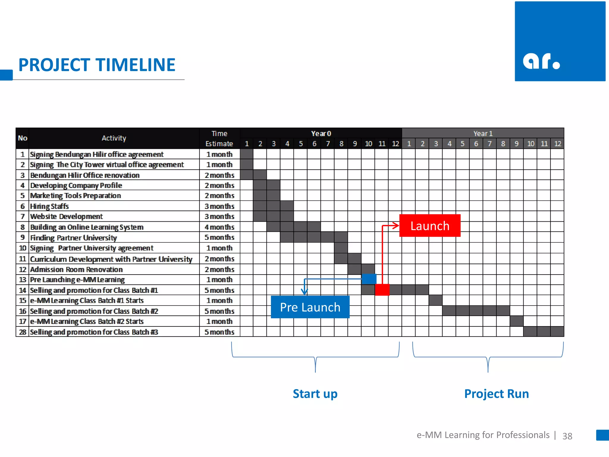 38 
e-MM Learning for Professionals | 
PROJECT TIMELINE 
Start up 
Project Run 
Pre Launch 
Launch  