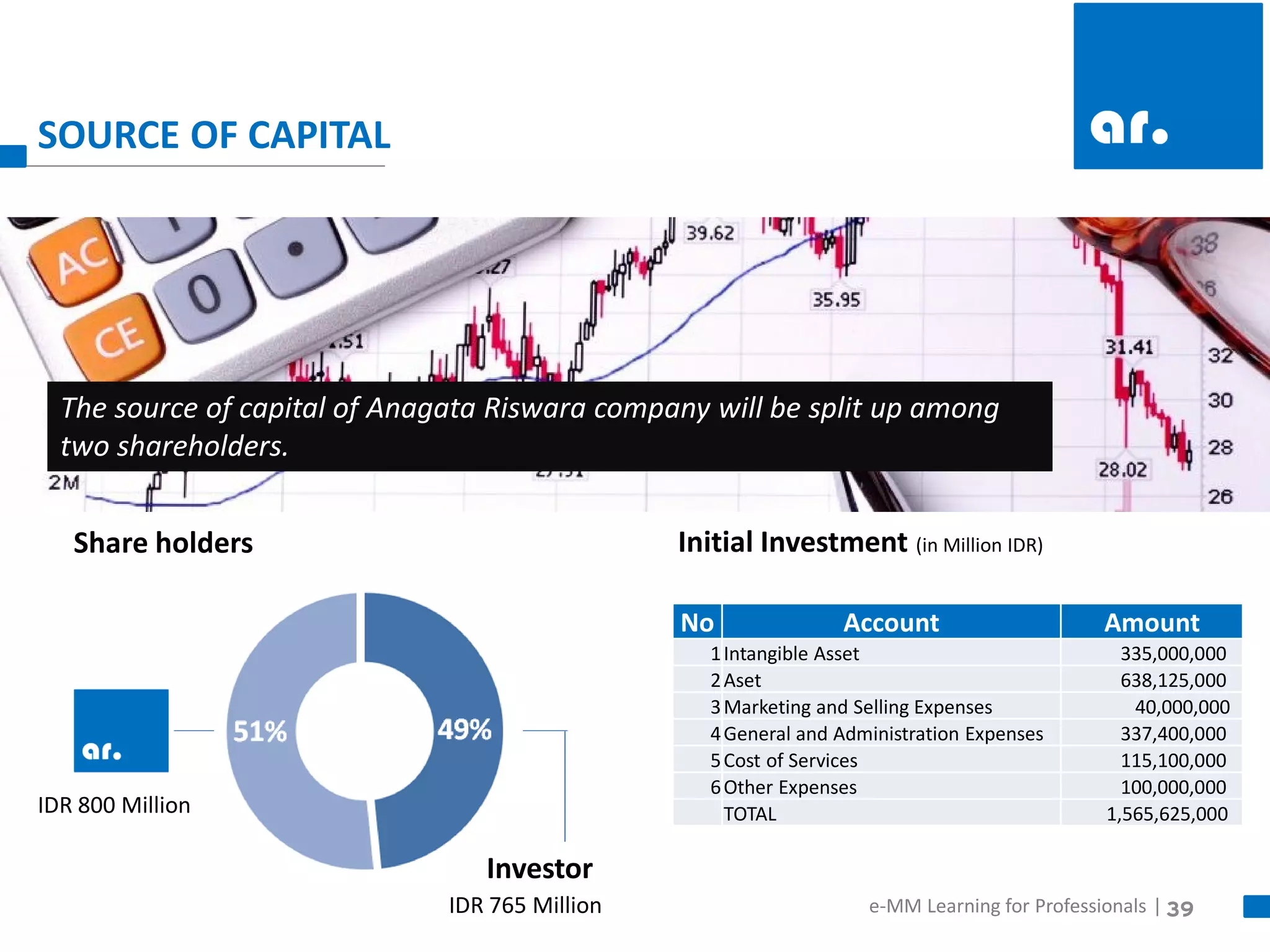 39 
e-MM Learning for Professionals | 
SOURCE OF CAPITAL 
Investor 
The source of capital of Anagata Riswara company will be split up among two shareholders. 
Initial Investment (in Million IDR) 
IDR 800 Million 
IDR 765 Million 
No 
Account 
Amount 
1 
Intangible Asset 
335,000,000 
2 
Aset 
638,125,000 
3 
Marketing and Selling Expenses 
40,000,000 
4 
General and Administration Expenses 
337,400,000 
5 
Cost of Services 
115,100,000 
6 
Other Expenses 
100,000,000 
TOTAL 
1,565,625,000 
Share holders  