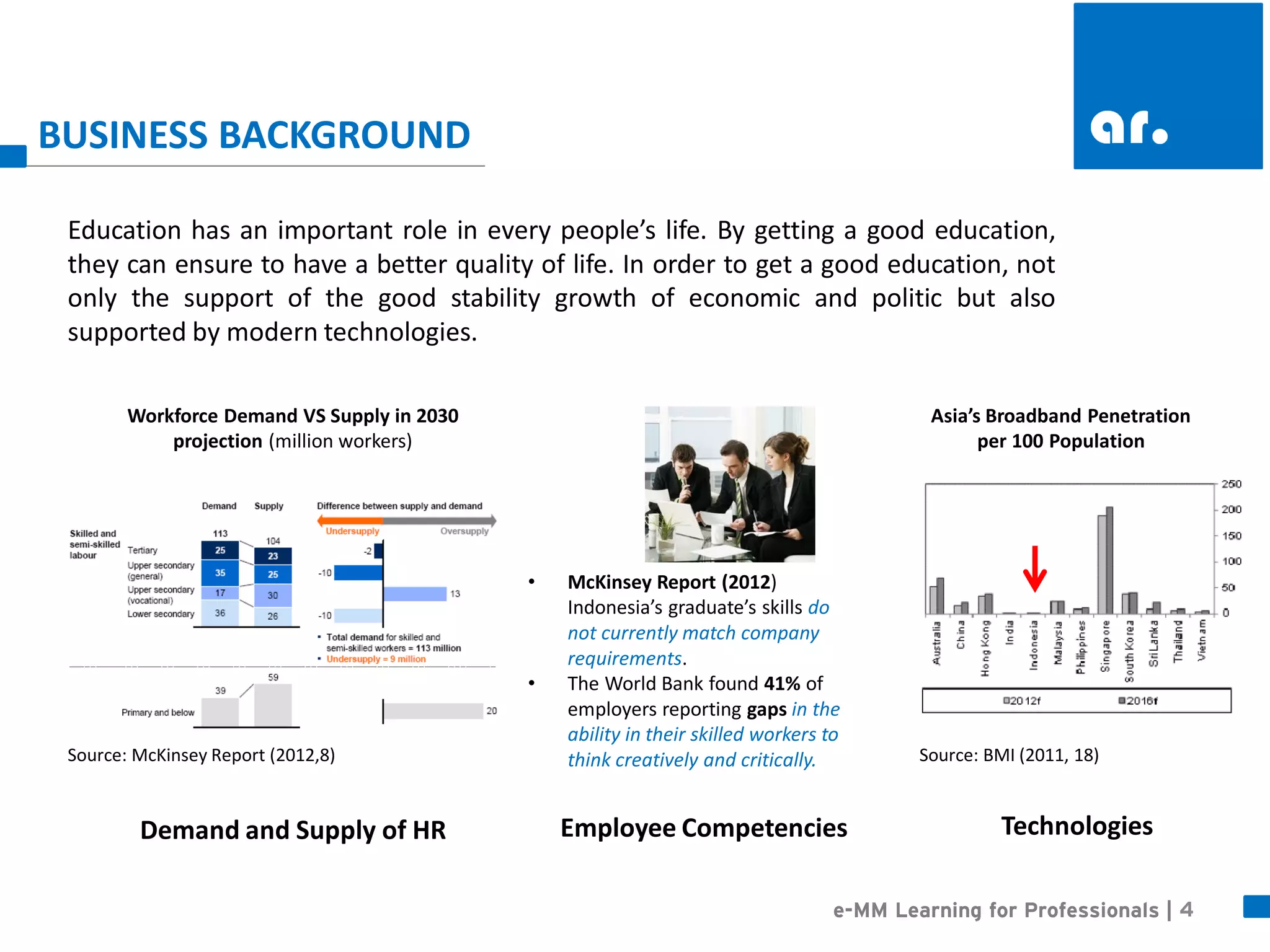 4 
e-MM Learning for Professionals | 
BUSINESS BACKGROUND 
Demand and Supply of HR 
Education has an important role in every people’s life. By getting a good education, they can ensure to have a better quality of life. In order to get a good education, not only the support of the good stability growth of economic and politic but also supported by modern technologies. 
Employee Competencies 
Technologies 
Workforce Demand VS Supply in 2030 projection (million workers) 
Source: McKinsey Report (2012,8) 
•McKinsey Report (2012) Indonesia’s graduate’s skills do not currently match company requirements. 
•The World Bank found 41% of employers reporting gaps in the ability in their skilled workers to think creatively and critically. 
Asia’s Broadband Penetration per 100 Population 
Source: BMI (2011, 18)  