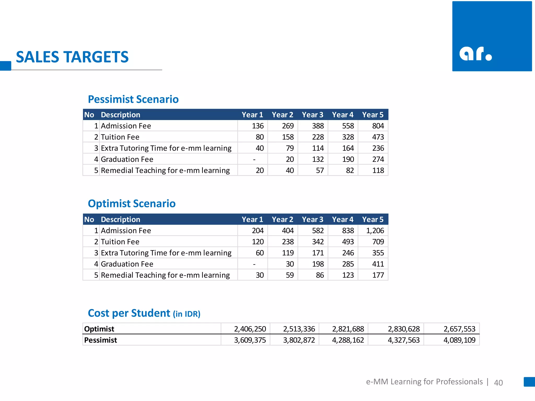 e-MM Learning for Professionals | 40 
SALES TARGETS 
No Description Year 1 Year 2 Year 3 Year 4 Year 5 
1 Admission Fee 204 404 582 838 1,206 
2 Tuition Fee 120 238 342 493 709 
3 Extra Tutoring Time for e-mm learning 60 119 171 246 355 
4 Graduation Fee - 30 198 285 411 
5 Remedial Teaching for e-mm learning 30 59 86 123 177 
No Description Year 1 Year 2 Year 3 Year 4 Year 5 
1 Admission Fee 136 269 388 558 804 
2 Tuition Fee 80 158 228 328 473 
3 Extra Tutoring Time for e-mm learning 40 79 114 164 236 
4 Graduation Fee - 20 132 190 274 
5 Remedial Teaching for e-mm learning 20 40 57 82 118 
Optimist Scenario 
Pessimist Scenario 
Optimist 2,406,250 2,513,336 2,821,688 2,830,628 2,657,553 
Pessimist 3,609,375 3,802,872 4,288,162 4,327,563 4,089,109 
Cost per Student (in IDR) 
 