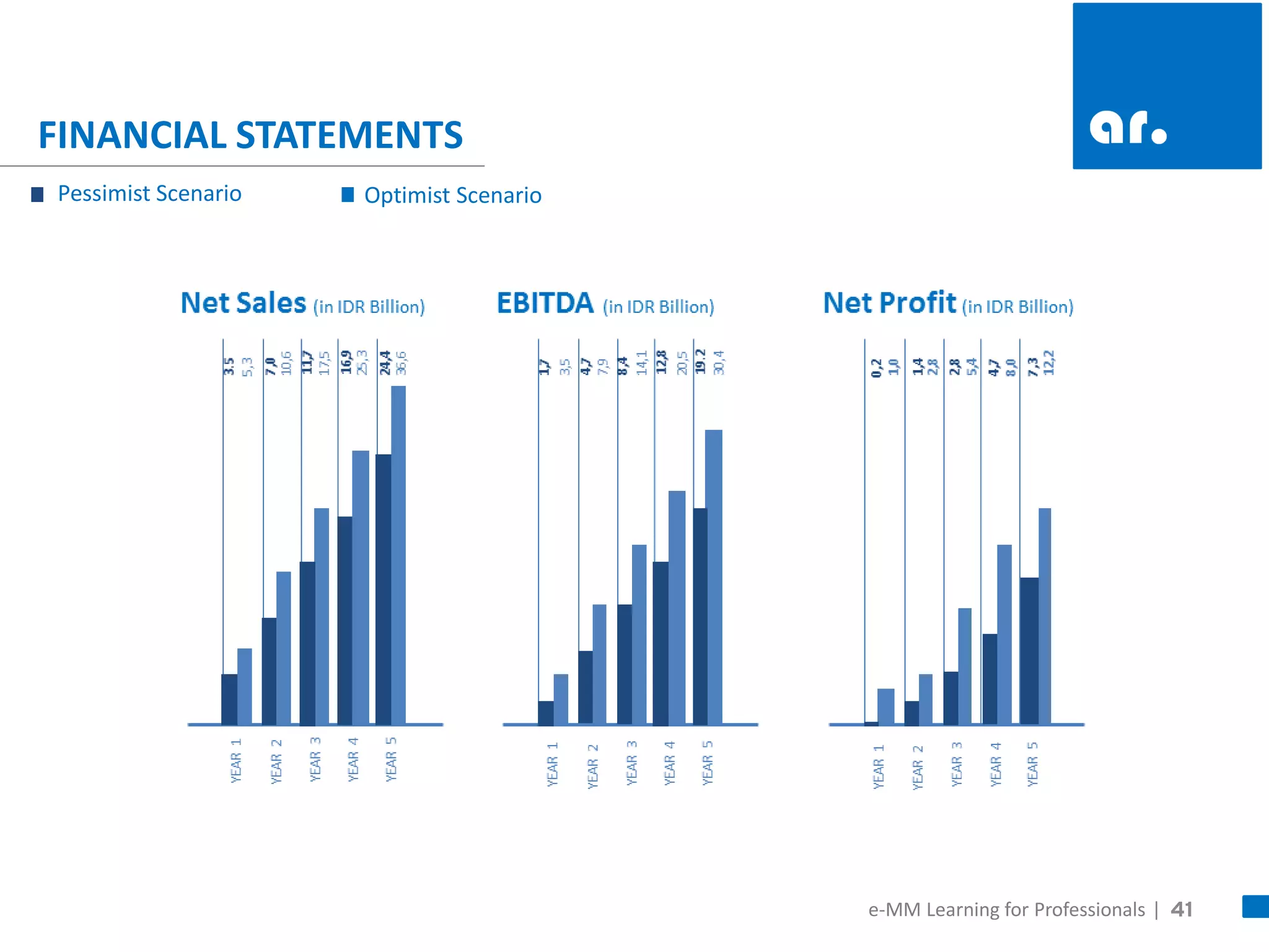 41 
FINANCIAL STATEMENTS 
Pessimist Scenario 
Optimist Scenario 
e-MM Learning for Professionals |  