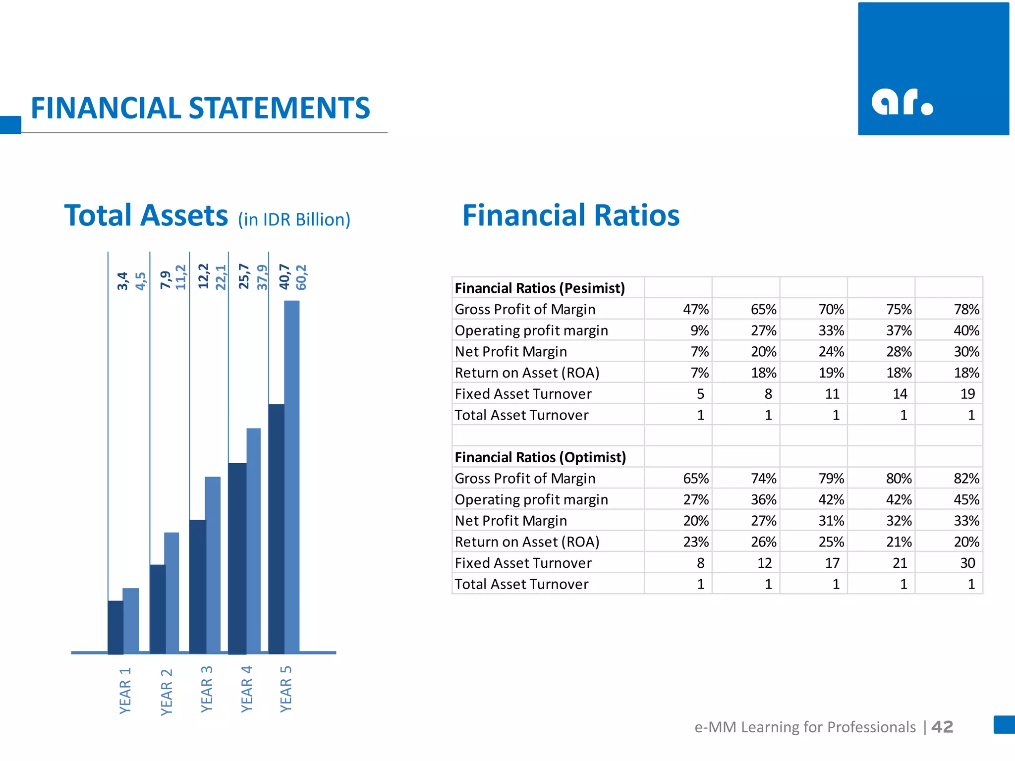 42 
FINANCIAL STATEMENTS 
4,5 
11,2 
22,1 
37,9 
60,2 
Total Assets (in IDR Billion) 
3,4 
7,9 
12,2 
25,7 
40,7 
YEAR 2 
YEAR 3 
YEAR 4 
YEAR 5 
YEAR 1 
Financial Ratios (Pesimist) 
Gross Profit of Margin 47% 65% 70% 75% 78% 
Operating profit margin 9% 27% 33% 37% 40% 
Net Profit Margin 7% 20% 24% 28% 30% 
Return on Asset (ROA) 7% 18% 19% 18% 18% 
Fixed Asset Turnover 5 8 11 14 19 
Total Asset Turnover 1 1 1 1 1 
Financial Ratios (Optimist) 
Gross Profit of Margin 65% 74% 79% 80% 82% 
Operating profit margin 27% 36% 42% 42% 45% 
Net Profit Margin 20% 27% 31% 32% 33% 
Return on Asset (ROA) 23% 26% 25% 21% 20% 
Fixed Asset Turnover 8 12 17 21 30 
Total Asset Turnover 1 1 1 1 1 
Financial Ratios 
e-MM Learning for Professionals | 
 