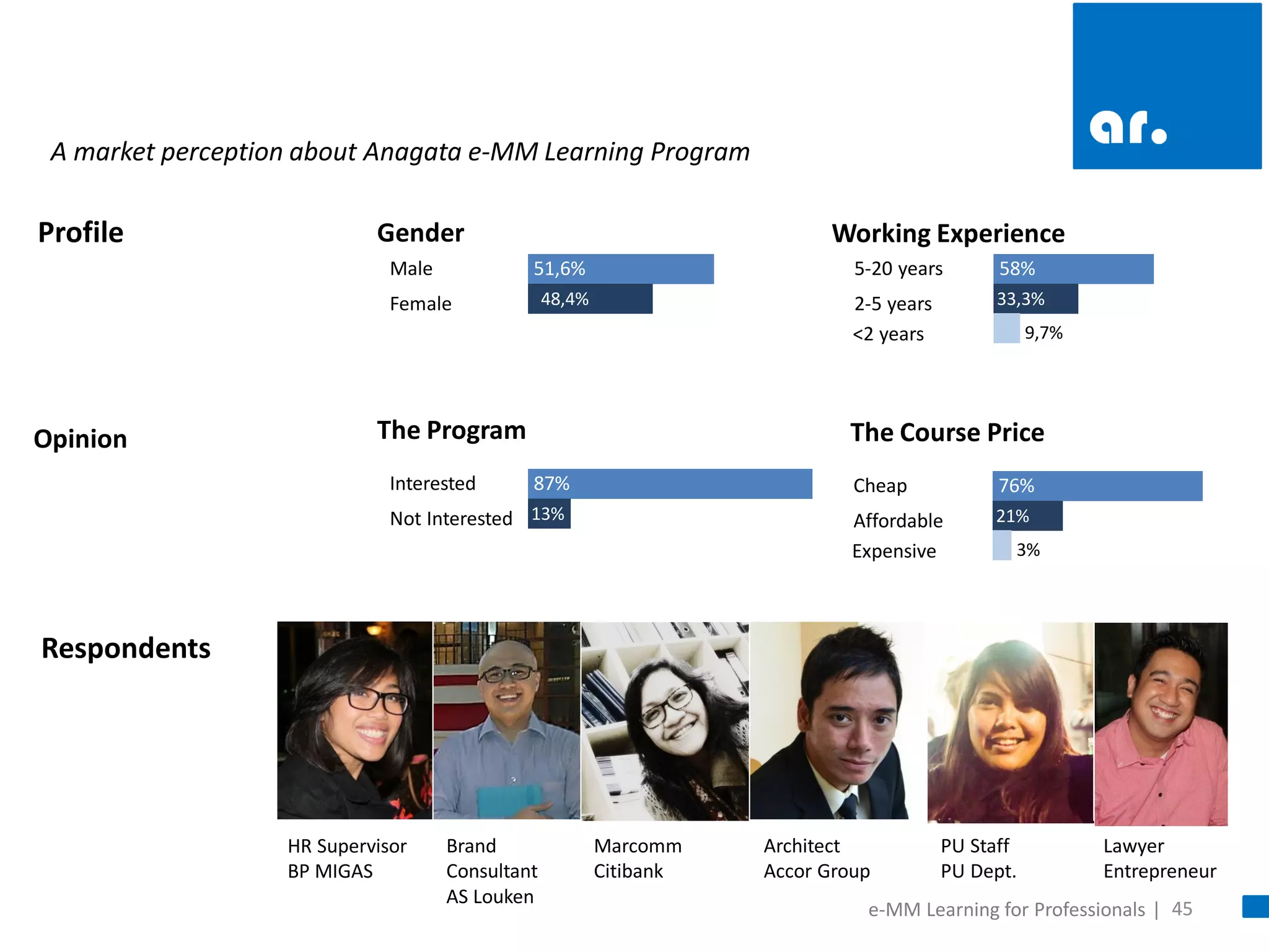 45 
Respondents 
HR Supervisor BP MIGAS 
Brand Consultant AS Louken 
Marcomm Citibank 
Architect Accor Group 
PU Staff PU Dept. 
Lawyer Entrepreneur 
A market perception about Anagata e-MM Learning Program 
The Program 
Interested 
Not Interested 
87% 
13% 
The Course Price 
Cheap 
Affordable 
76% 
21% 
3% 
Expensive 
Opinion 
Gender 
Male 
Female 
51,6% 
48,4% 
Working Experience 
5-20 years 
2-5 years 
58% 
33,3% 
9,7% 
<2 years 
Profile 
e-MM Learning for Professionals |  