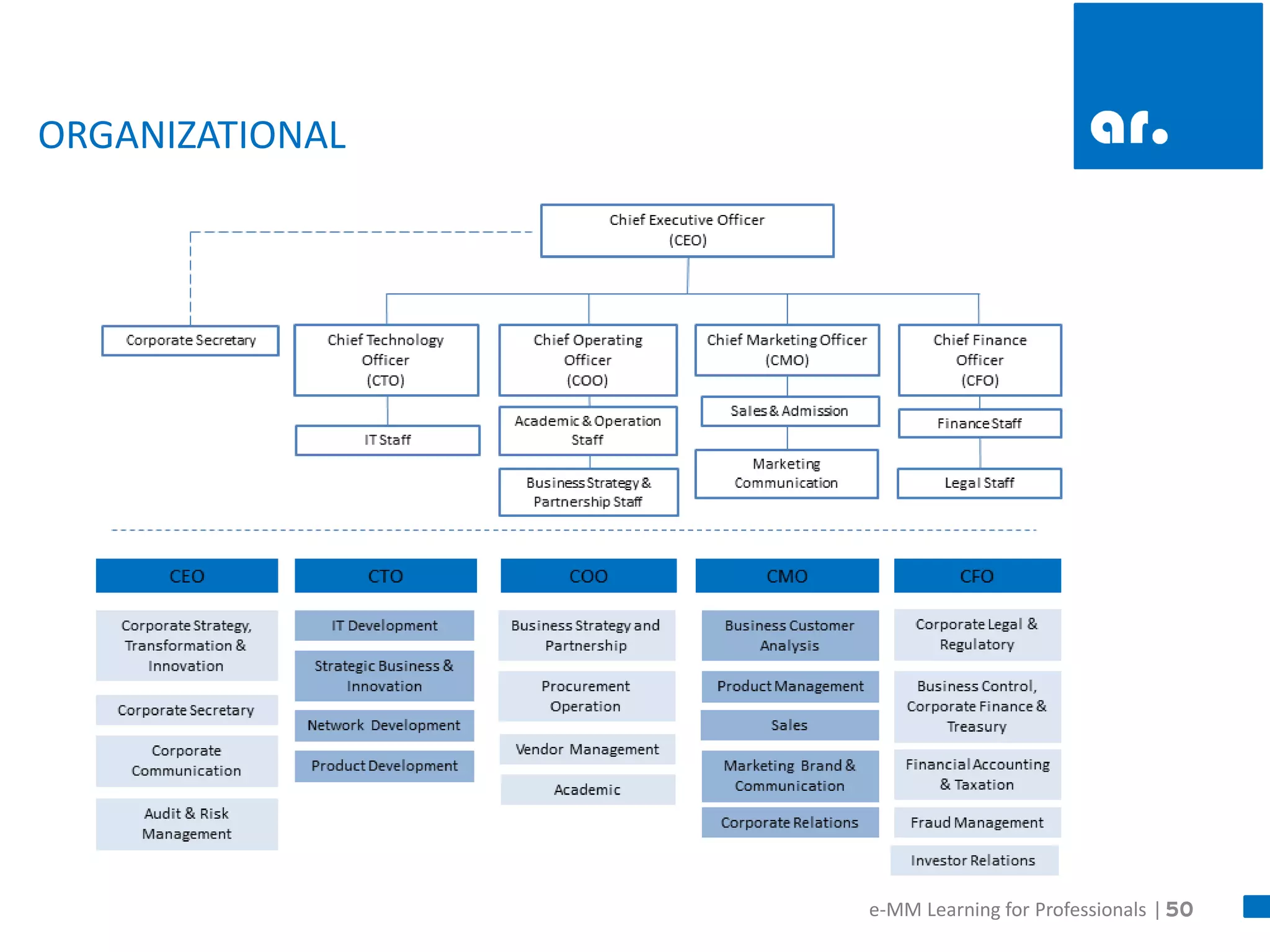 50 
ORGANIZATIONAL 
e-MM Learning for Professionals |  