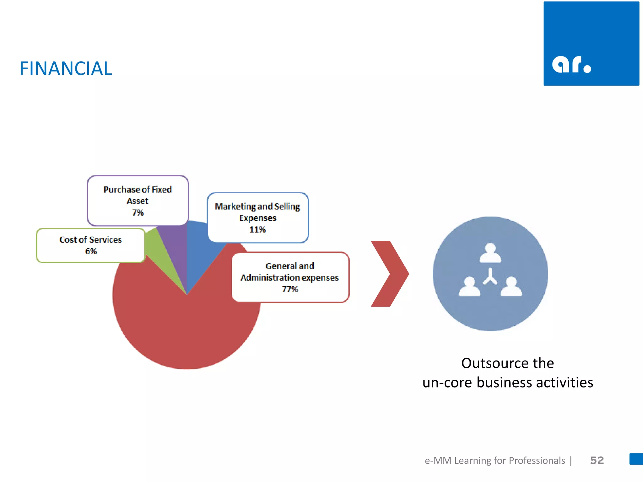 52 
e-MM Learning for Professionals | 
FINANCIAL 
Outsource the un-core business activities  