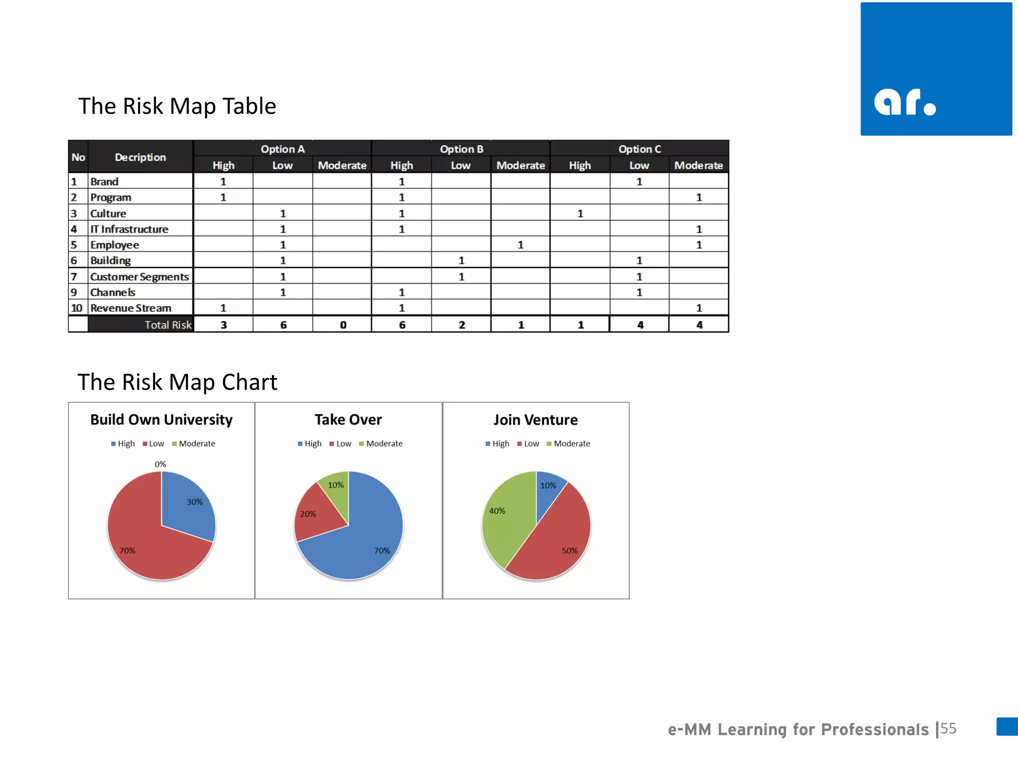 55 
e-MM Learning for Professionals | 
The Risk Map Table 
The Risk Map Chart  