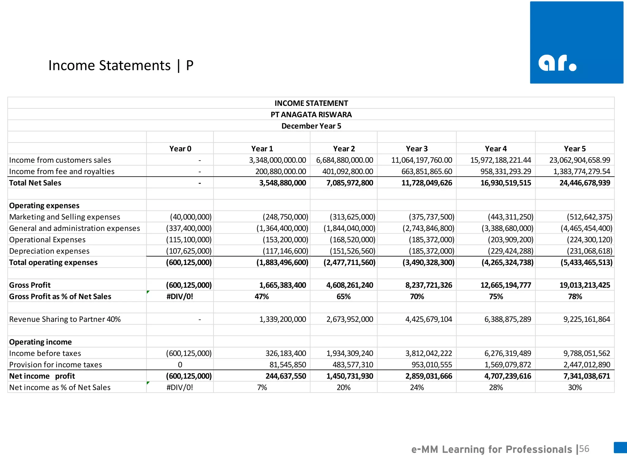 56 
e-MM Learning for Professionals | 
Income Statements | P 
Year 0Year 1Year 2Year 3Year 4Year 5Income from customers sales- 3,348,000,000.00 6,684,880,000.00 11,064,197,760.00 15,972,188,221.44 23,062,904,658.99 Income from fee and royalties- 200,880,000.00 401,092,800.00 663,851,865.60 958,331,293.29 1,383,774,279.54 Total Net Sales- 3,548,880,000 7,085,972,800 11,728,049,626 16,930,519,515 24,446,678,939 Operating expensesMarketing and Selling expenses(40,000,000) (248,750,000) (313,625,000) (375,737,500) (443,311,250) (512,642,375) General and administration expenses(337,400,000) (1,364,400,000) (1,844,040,000) (2,743,846,800) (3,388,680,000) (4,465,454,400) Operational Expenses (115,100,000) (153,200,000) (168,520,000) (185,372,000) (203,909,200) (224,300,120) Depreciation expenses(107,625,000) (117,146,600) (151,526,560) (185,372,000) (229,424,288) (231,068,618) Total operating expenses(600,125,000) (1,883,496,600) (2,477,711,560) (3,490,328,300) (4,265,324,738) (5,433,465,513) Gross Profit(600,125,000) 1,665,383,400 4,608,261,240 8,237,721,326 12,665,194,777 19,013,213,425 Gross Profit as % of Net Sales#DIV/0!47%65%70%75%78% Revenue Sharing to Partner 40%- 1,339,200,000 2,673,952,000 4,425,679,104 6,388,875,289 9,225,161,864 Operating incomeIncome before taxes(600,125,000) 326,183,400 1,934,309,240 3,812,042,222 6,276,319,489 9,788,051,562 Provision for income taxes081,545,850 483,577,310 953,010,555 1,569,079,872 2,447,012,890 Net income profit(600,125,000) 244,637,550 1,450,731,930 2,859,031,666 4,707,239,616 7,341,038,671 Net income as % of Net Sales#DIV/0!7%20%24%28%30% December Year 5PT ANAGATA RISWARAINCOME STATEMENT  