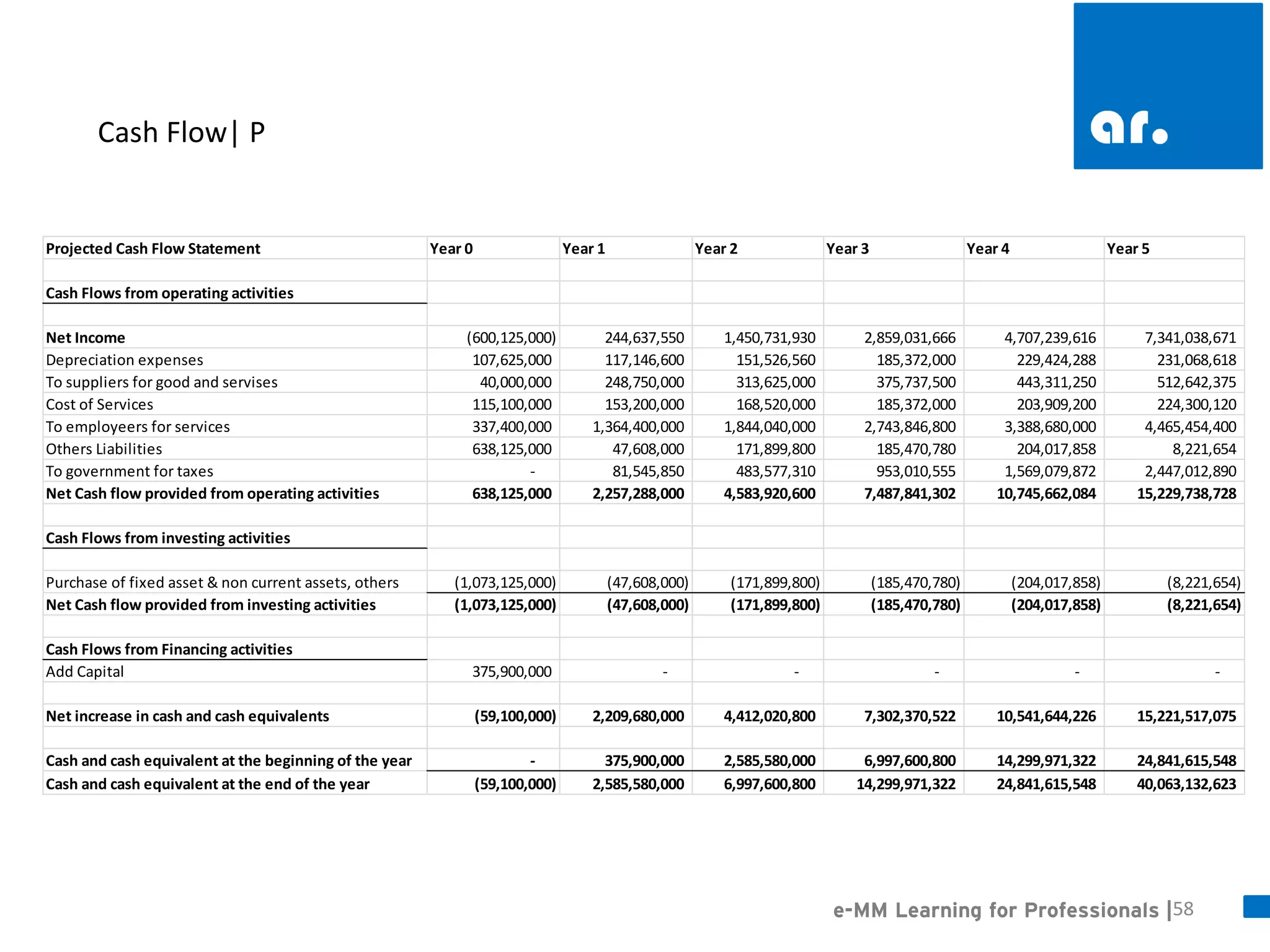 58 
e-MM Learning for Professionals | 
Cash Flow| P 
Projected Cash Flow StatementYear 0Year 1Year 2Year 3Year 4Year 5Cash Flows from operating activitiesNet Income(600,125,000) 244,637,550 1,450,731,930 2,859,031,666 4,707,239,616 7,341,038,671 Depreciation expenses107,625,000 117,146,600 151,526,560 185,372,000 229,424,288 231,068,618 To suppliers for good and servises40,000,000 248,750,000 313,625,000 375,737,500 443,311,250 512,642,375 Cost of Services115,100,000 153,200,000 168,520,000 185,372,000 203,909,200 224,300,120 To employeers for services337,400,000 1,364,400,000 1,844,040,000 2,743,846,800 3,388,680,000 4,465,454,400 Others Liabilities638,125,000 47,608,000 171,899,800 185,470,780 204,017,858 8,221,654 To government for taxes- 81,545,850 483,577,310 953,010,555 1,569,079,872 2,447,012,890 Net Cash flow provided from operating activities638,125,000 2,257,288,000 4,583,920,600 7,487,841,302 10,745,662,084 15,229,738,728 Cash Flows from investing activitiesPurchase of fixed asset & non current assets, others(1,073,125,000) (47,608,000) (171,899,800) (185,470,780) (204,017,858) (8,221,654) Net Cash flow provided from investing activities(1,073,125,000) (47,608,000) (171,899,800) (185,470,780) (204,017,858) (8,221,654) Cash Flows from Financing activitiesAdd Capital375,900,000 - - - - - Net increase in cash and cash equivalents(59,100,000) 2,209,680,000 4,412,020,800 7,302,370,522 10,541,644,226 15,221,517,075 Cash and cash equivalent at the beginning of the year- 375,900,000 2,585,580,000 6,997,600,800 14,299,971,322 24,841,615,548 Cash and cash equivalent at the end of the year(59,100,000) 2,585,580,000 6,997,600,800 14,299,971,322 24,841,615,548 40,063,132,623  