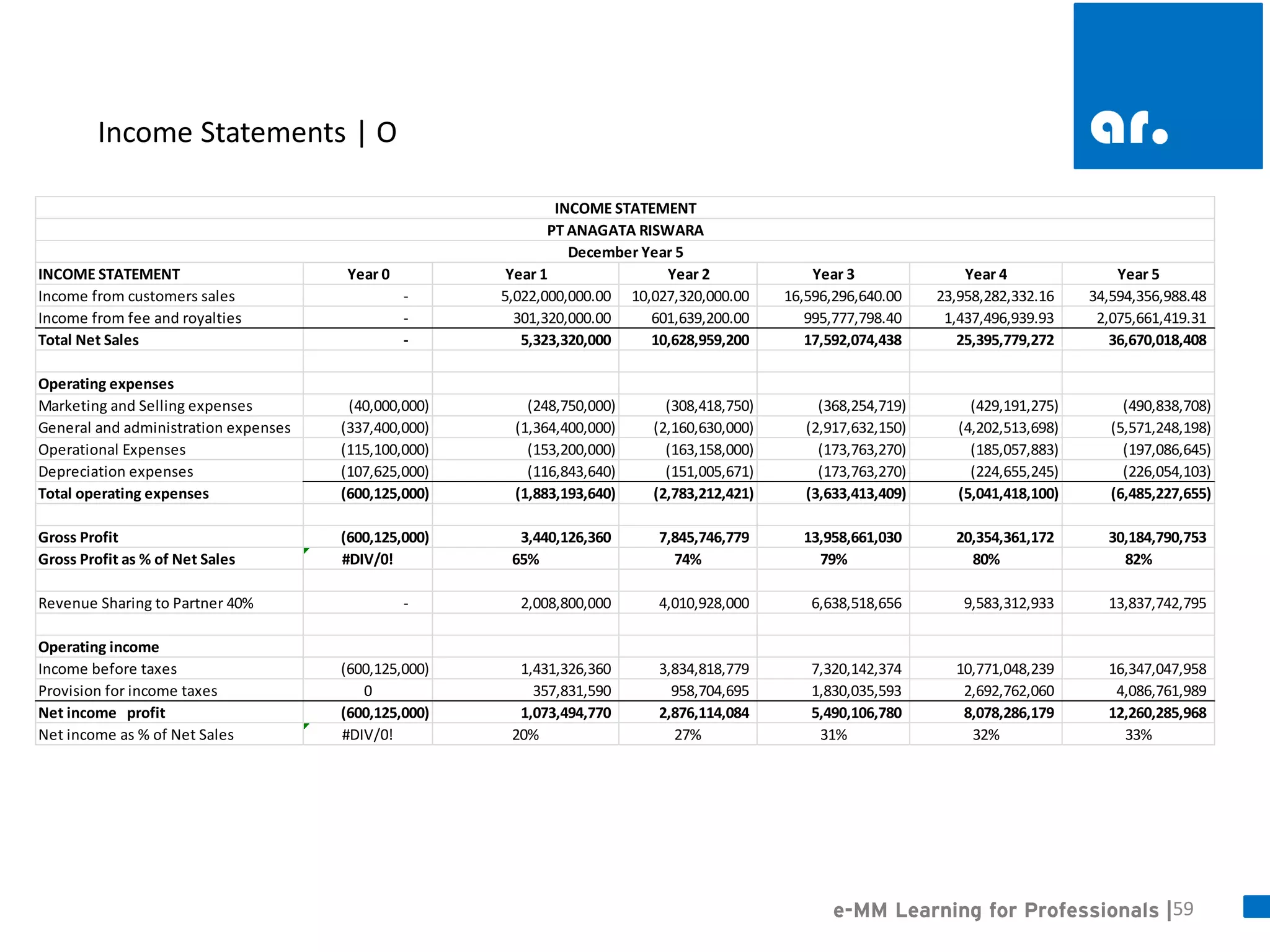 59 
e-MM Learning for Professionals | 
Income Statements | O 
INCOME STATEMENTYear 0Year 1Year 2Year 3Year 4Year 5Income from customers sales- 5,022,000,000.00 10,027,320,000.00 16,596,296,640.00 23,958,282,332.16 34,594,356,988.48 Income from fee and royalties- 301,320,000.00 601,639,200.00 995,777,798.40 1,437,496,939.93 2,075,661,419.31 Total Net Sales- 5,323,320,000 10,628,959,200 17,592,074,438 25,395,779,272 36,670,018,408 Operating expensesMarketing and Selling expenses(40,000,000) (248,750,000) (308,418,750) (368,254,719) (429,191,275) (490,838,708) General and administration expenses(337,400,000) (1,364,400,000) (2,160,630,000) (2,917,632,150) (4,202,513,698) (5,571,248,198) Operational Expenses (115,100,000) (153,200,000) (163,158,000) (173,763,270) (185,057,883) (197,086,645) Depreciation expenses(107,625,000) (116,843,640) (151,005,671) (173,763,270) (224,655,245) (226,054,103) Total operating expenses(600,125,000) (1,883,193,640) (2,783,212,421) (3,633,413,409) (5,041,418,100) (6,485,227,655) Gross Profit(600,125,000) 3,440,126,360 7,845,746,779 13,958,661,030 20,354,361,172 30,184,790,753 Gross Profit as % of Net Sales#DIV/0!65%74%79%80%82% Revenue Sharing to Partner 40%- 2,008,800,000 4,010,928,000 6,638,518,656 9,583,312,933 13,837,742,795 Operating incomeIncome before taxes(600,125,000) 1,431,326,360 3,834,818,779 7,320,142,374 10,771,048,239 16,347,047,958 Provision for income taxes0357,831,590 958,704,695 1,830,035,593 2,692,762,060 4,086,761,989 Net income profit(600,125,000) 1,073,494,770 2,876,114,084 5,490,106,780 8,078,286,179 12,260,285,968 Net income as % of Net Sales#DIV/0!20%27%31%32%33% INCOME STATEMENTPT ANAGATA RISWARADecember Year 5  