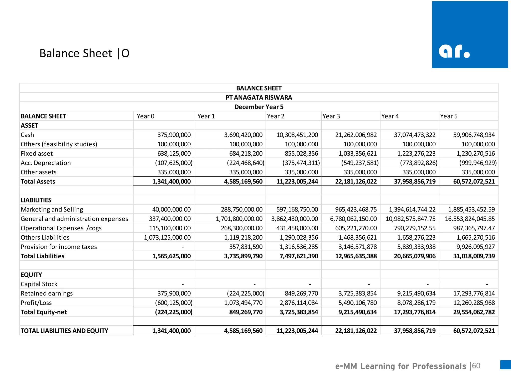 60 
e-MM Learning for Professionals | 
Balance Sheet |O 
BALANCE SHEETYear 0Year 1Year 2Year 3Year 4Year 5ASSETCash375,900,000 3,690,420,000 10,308,451,200 21,262,006,982 37,074,473,322 59,906,748,934 Others (feasibility studies)100,000,000 100,000,000 100,000,000 100,000,000 100,000,000 100,000,000 Fixed asset638,125,000 684,218,200 855,028,356 1,033,356,621 1,223,276,223 1,230,270,516 Acc. Depreciation(107,625,000) (224,468,640) (375,474,311) (549,237,581) (773,892,826) (999,946,929) Other assets335,000,000 335,000,000 335,000,000 335,000,000 335,000,000 335,000,000 Total Assets1,341,400,000 4,585,169,560 11,223,005,244 22,181,126,022 37,958,856,719 60,572,072,521 LIABILITIESMarketing and Selling40,000,000.00 288,750,000.00 597,168,750.00 965,423,468.75 1,394,614,744.22 1,885,453,452.59 General and administration expenses337,400,000.00 1,701,800,000.00 3,862,430,000.00 6,780,062,150.00 10,982,575,847.75 16,553,824,045.85 Operational Expenses /cogs115,100,000.00 268,300,000.00 431,458,000.00 605,221,270.00 790,279,152.55 987,365,797.47 Others Liabilities1,073,125,000.00 1,119,218,200 1,290,028,356 1,468,356,621 1,658,276,223 1,665,270,516 Provision for income taxes- 357,831,590 1,316,536,285 3,146,571,878 5,839,333,938 9,926,095,927 Total Liabilities1,565,625,000 3,735,899,790 7,497,621,390 12,965,635,388 20,665,079,906 31,018,009,739 EQUITYCapital Stock- - - - - - Retained earnings375,900,000 (224,225,000) 849,269,770 3,725,383,854 9,215,490,634 17,293,776,814 Profit/Loss(600,125,000) 1,073,494,770 2,876,114,084 5,490,106,780 8,078,286,179 12,260,285,968 Total Equity-net(224,225,000) 849,269,770 3,725,383,854 9,215,490,634 17,293,776,814 29,554,062,782 TOTAL LIABILITIES AND EQUITY1,341,400,000 4,585,169,560 11,223,005,244 22,181,126,022 37,958,856,719 60,572,072,521 BALANCE SHEETPT ANAGATA RISWARADecember Year 5  