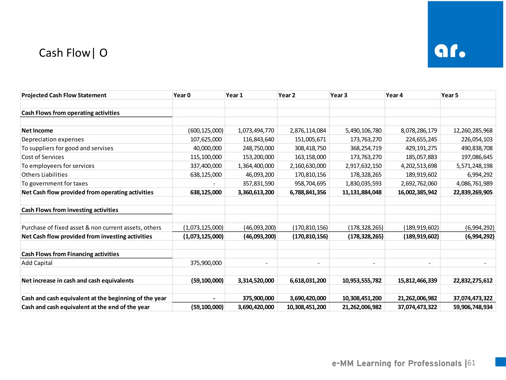 61 
e-MM Learning for Professionals | 
Cash Flow| O 
Projected Cash Flow StatementYear 0Year 1Year 2Year 3Year 4Year 5Cash Flows from operating activitiesNet Income(600,125,000) 1,073,494,770 2,876,114,084 5,490,106,780 8,078,286,179 12,260,285,968 Depreciation expenses107,625,000 116,843,640 151,005,671 173,763,270 224,655,245 226,054,103 To suppliers for good and servises40,000,000 248,750,000 308,418,750 368,254,719 429,191,275 490,838,708 Cost of Services115,100,000 153,200,000 163,158,000 173,763,270 185,057,883 197,086,645 To employeers for services337,400,000 1,364,400,000 2,160,630,000 2,917,632,150 4,202,513,698 5,571,248,198 Others Liabilities638,125,000 46,093,200 170,810,156 178,328,265 189,919,602 6,994,292 To government for taxes- 357,831,590 958,704,695 1,830,035,593 2,692,762,060 4,086,761,989 Net Cash flow provided from operating activities638,125,000 3,360,613,200 6,788,841,356 11,131,884,048 16,002,385,942 22,839,269,905 Cash Flows from investing activitiesPurchase of fixed asset & non current assets, others(1,073,125,000) (46,093,200) (170,810,156) (178,328,265) (189,919,602) (6,994,292) Net Cash flow provided from investing activities(1,073,125,000) (46,093,200) (170,810,156) (178,328,265) (189,919,602) (6,994,292) Cash Flows from Financing activitiesAdd Capital375,900,000 - - - - - Net increase in cash and cash equivalents(59,100,000) 3,314,520,000 6,618,031,200 10,953,555,782 15,812,466,339 22,832,275,612 Cash and cash equivalent at the beginning of the year- 375,900,000 3,690,420,000 10,308,451,200 21,262,006,982 37,074,473,322 Cash and cash equivalent at the end of the year(59,100,000) 3,690,420,000 10,308,451,200 21,262,006,982 37,074,473,322 59,906,748,934 