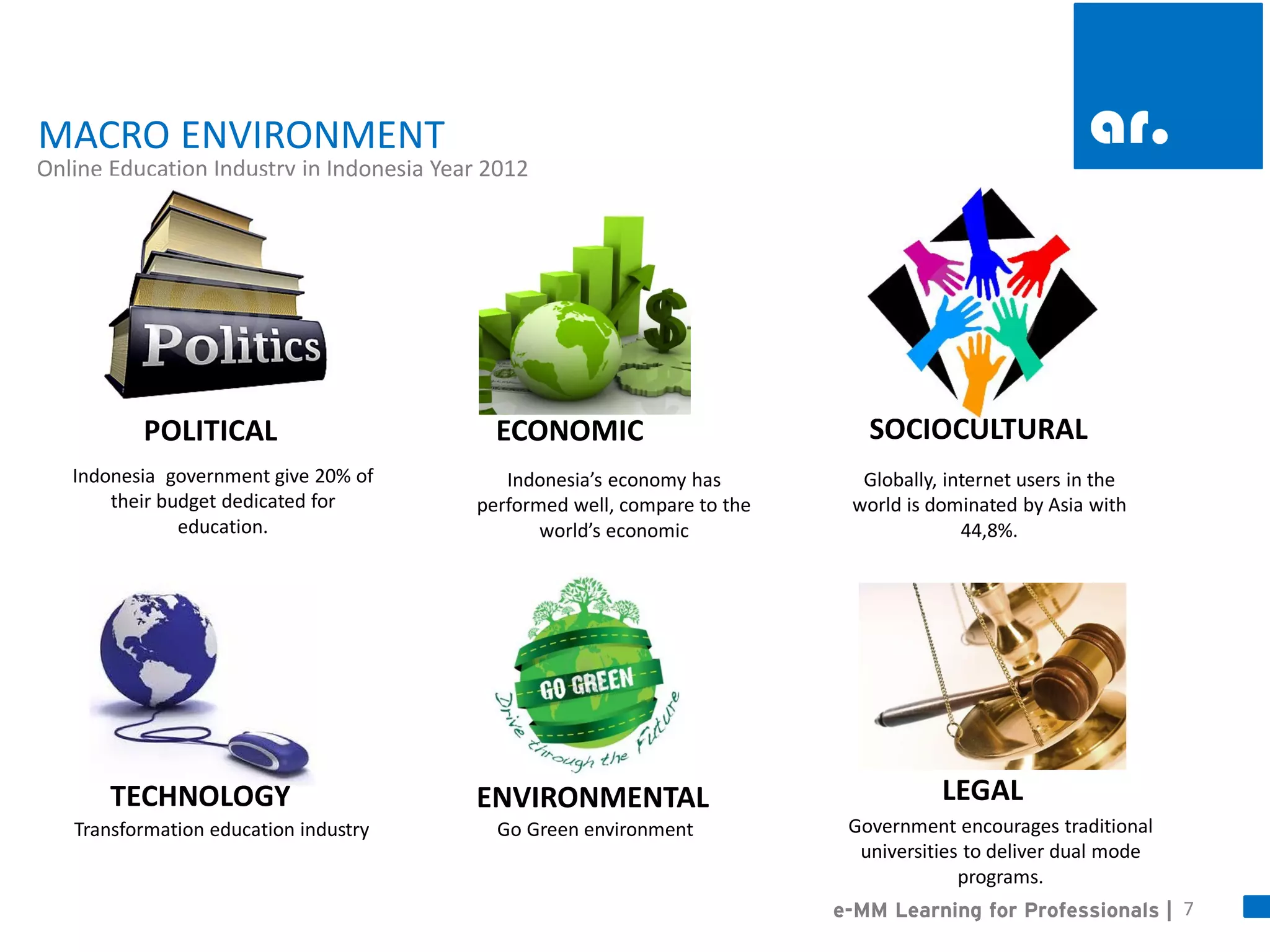 7 
Indonesia government give 20% of their budget dedicated for education. 
Transformation education industry 
Indonesia’s economy has performed well, compare to the world’s economic 
Government encourages traditional universities to deliver dual mode programs. 
Go Green environment 
Globally, internet users in the world is dominated by Asia with 44,8%. 
Online Education Industry in Indonesia Year 2012 
e-MM Learning for Professionals | 
MACRO ENVIRONMENT 
POLITICAL 
ECONOMIC 
SOCIOCULTURAL 
TECHNOLOGY 
ENVIRONMENTAL 
LEGAL  