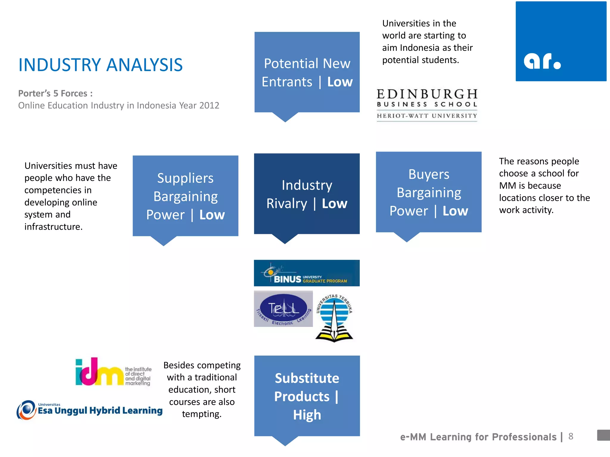 8 
e-MM Learning for Professionals | 
INDUSTRY ANALYSIS 
Potential New Entrants | Low 
Buyers Bargaining Power | Low 
Universities in the world are starting to aim Indonesia as their potential students. 
The reasons people choose a school for MM is because locations closer to the work activity. 
Besides competing with a traditional education, short courses are also tempting. 
Industry Rivalry | Low 
Universities must have people who have the competencies in developing online system and infrastructure. 
Porter’s 5 Forces : Online Education Industry in Indonesia Year 2012 
Suppliers Bargaining Power | Low 
Substitute Products | High  