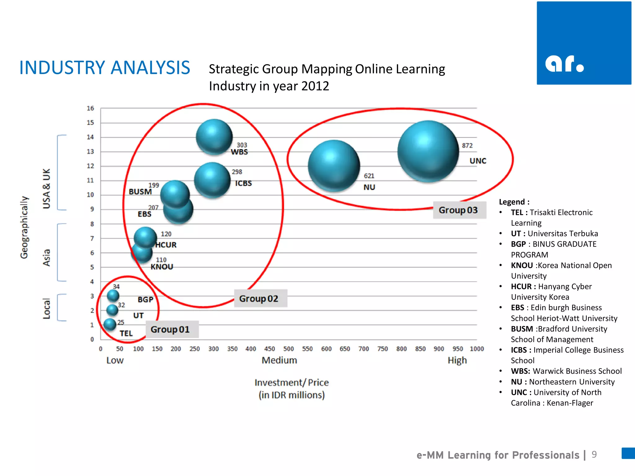 9 
Strategic Group Mapping Online Learning Industry in year 2012 
Legend : 
•TEL : Trisakti Electronic Learning 
•UT : Universitas Terbuka 
•BGP : BINUS GRADUATE PROGRAM 
•KNOU :Korea National Open University 
•HCUR : Hanyang Cyber University Korea 
•EBS : Edin burgh Business School Heriot-Watt University 
•BUSM :Bradford University School of Management 
•ICBS : Imperial College Business School 
•WBS: Warwick Business School 
•NU : Northeastern University 
•UNC : University of North Carolina : Kenan-Flager 
e-MM Learning for Professionals | 
INDUSTRY ANALYSIS  