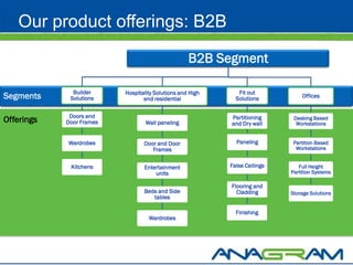 Our product offerings: B2B

                                                   B2B Segment

              Builder     Hospitality Solutions and High      Fit out
Segments     Solutions           end residential             Solutions          Offices


             Doors and                                     Partitioning
Offerings   Door Frames           Wall paneling            and Dry wall
                                                                             Desking Based
                                                                              Workstations


            Wardrobes            Door and Door               Paneling        Partition Based
                                    Frames                                    Workstations


             Kitchens            Entertainment             False Ceilings      Full Height
                                     units                                  Partition Systems

                                                           Flooring and
                                 Beds and Side               Cladding       Storage Solutions
                                    tables

                                                             Finishing
                                   Wardrobes
 