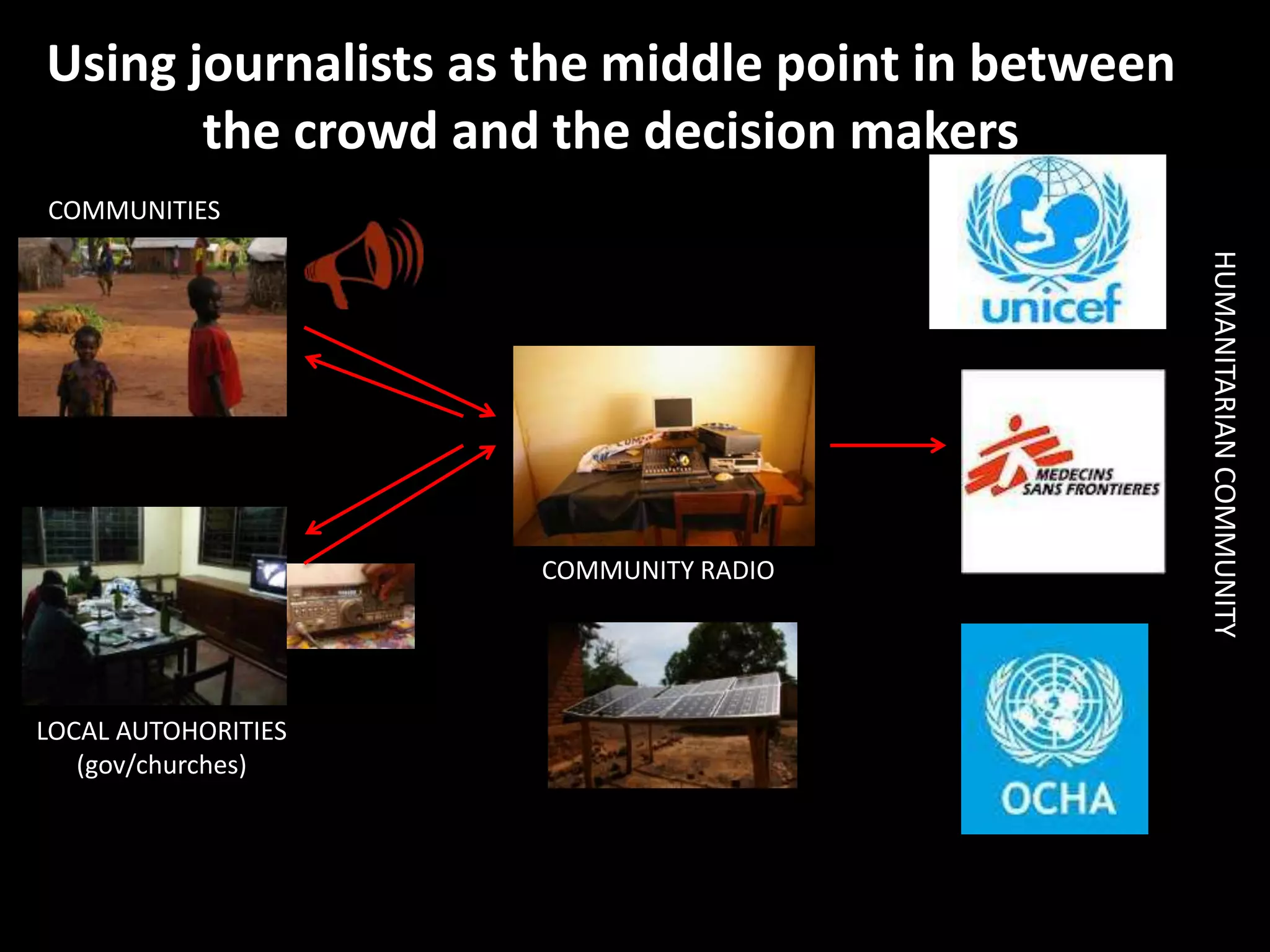 Using journalists as the middle point in between
the crowd and the decision makers
COMMUNITIES

LOCAL AUTOHORITIES
(gov/churches)

HUMANITARIAN COMMUNITY

COMMUNITY RADIO

 