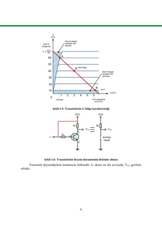 6
Ic
VCC
RL
VCE(V)
A
B
Q
Doyum bölgesi
transistör tam
iletimde
Kesim bölgesi
transistör tam
yalıtımda
Ic
(mA)
Aktif bölge
VCE=0
olduğunda
IC=0 olduğunda
VCE=VCC
IB=0
1
VCE(sat)
2 3 4 5 6
0
10
20
30
40
50
60
Şekil 1.5: Transistörün 4. bölge karakteristiği
RL
Rin
VCC
B
C
E
Vout
Vin
RL
VCC
Vout
Anahtar
kapalı
Şekil 1.6: Transistörün doyum durumunda iletimde olması
Transistör doyumdayken tamamıyla iletkendir. IC akımı en üst seviyede, VCE gerilimi
sıfırdır.
 