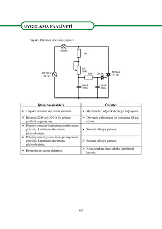 65
UYGULAMA FAALİYETİ
Triyaklı Dimmer devresini yapınız.
100nF
250V
POT
250K
1K
AC 220 V
50 Hz
LAMBA
100nF
250V
5K6 DİYAK
TRİYAK
BT137
İşlem Basamakları Öneriler
 Triyaklı dimmer devresini kurunuz.  Malzemeleri ölçerek devreye bağlayınız.
 Devreye 220 volt 50 Hz lik şebeke
gerilimi uygulayınız.
 Devrenin yalıtımının iyi olmasına dikkat
ediniz.
 Potansiyometreyi minumun pozisyonuna
getiriniz. Lambanın durumunu
gözlemleyiniz.
 Sonucu tabloya yazınız.
 Potansiyometreyi maximun pozisyonuna
getiriniz. Lambanın durumunu
gözlemleyiniz.
 Sonucu tabloya yazınız.
 Devrenin arızasını gideriniz.
 Arıza ararken önce şebeke gerilimini
kesiniz.
UYGULAMA FAALİYETİ
 