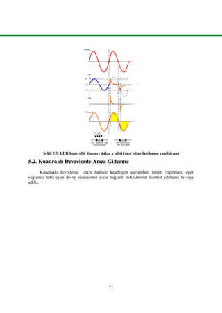 71
Şekil 5.3: LDR kontrollü dimmer dalga grafisi (sarı bölge lambanın yandığı an)
5.2. Kuadraklı Devrelerde Arıza Giderme
Kuadraklı devrelerde arıza halinde kuadrağın sağlamlaık tespiti yapılması, eğer
sağlamsa tetikleyen devre elemanının yada bağlantı noktalarının kontrol edilmesi tavsiye
edilir.
 