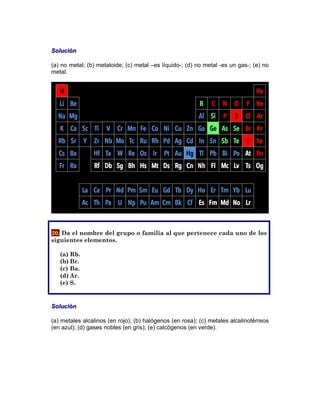 Solución
(a) no metal; (b) metaloide; (c) metal –es líquido-; (d) no metal -es un gas-; (e) no
metal.
20. Da el nombre del grupo o familia al que pertenece cada uno de los
siguientes elementos.
(a) Rb.
(b) Br.
(c) Ba.
(d) Ar.
(e) S.
Solución
(a) metales alcalinos (en rojo); (b) halógenos (en rosa); (c) metales alcalinotérreos
(en azul); (d) gases nobles (en gris); (e) calcógenos (en verde).
 
