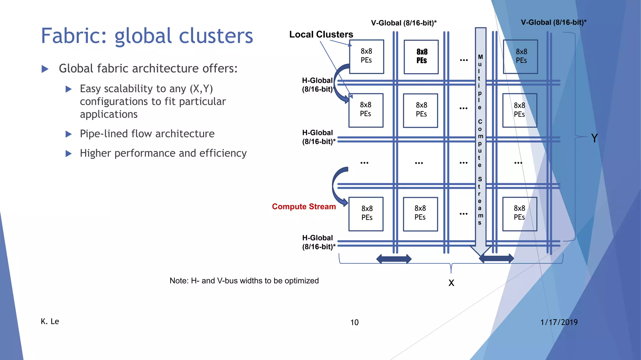 10 1/17/2019K. Le
Fabric: global clusters
 Global fabric architecture offers:
 Easy scalability to any (X,Y)
configurations to fit particular
applications
 Pipe-lined flow architecture
 Higher performance and efficiency
Note: H- and V-bus widths to be optimized
8x8
PEs
8x8
PEs
8x8
PEs
…
8x8
PEs
8x8
PEs
8x8
PEs
…
…
…
…
8x8
PEs
8x8
PEs
8x8
PEs
…
Y
Local Clusters
V-Global (8/16-bit)* V-Global (8/16-bit)*
H-Global
(8/16-bit)*
H-Global
(8/16-bit)*
H-Global
(8/16-bit)*
x
M
u
l
t
i
p
l
e
C
o
m
p
u
t
e
S
t
r
e
a
m
s
…
Compute Stream
 