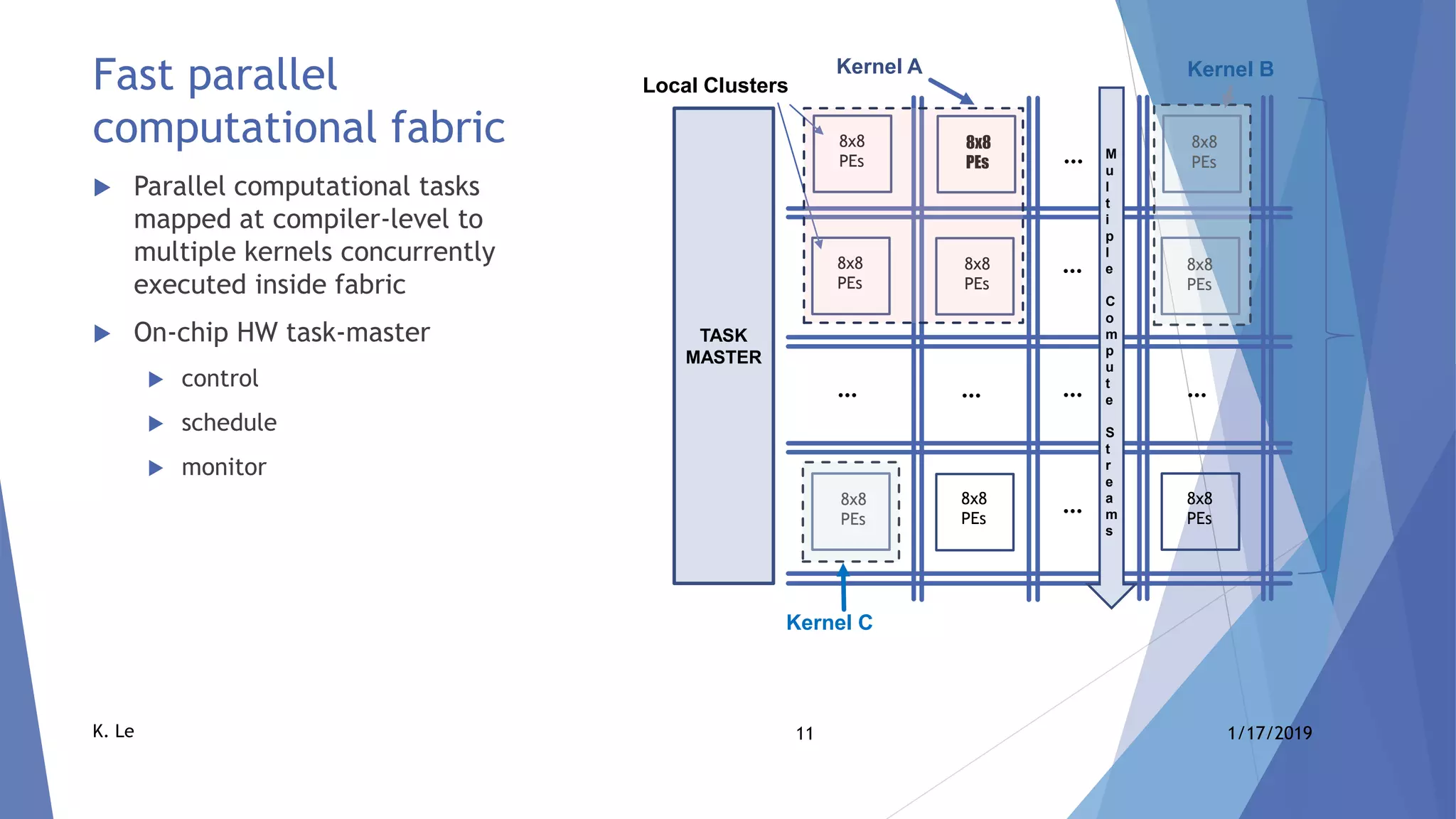 11 1/17/2019K. Le
Fast parallel
computational fabric
 Parallel computational tasks
mapped at compiler-level to
multiple kernels concurrently
executed inside fabric
 On-chip HW task-master
 control
 schedule
 monitor
8x8
PEs
8x8
PEs
8x8
PEs
…
8x8
PEs
8x8
PEs
8x8
PEs
…
…
…
…
8x8
PEs
8x8
PEs
8x8
PEs
…
Local Clusters
M
u
l
t
i
p
l
e
C
o
m
p
u
t
e
S
t
r
e
a
m
s
…
Kernel A Kernel B
Kernel C
TASK
MASTER
 
