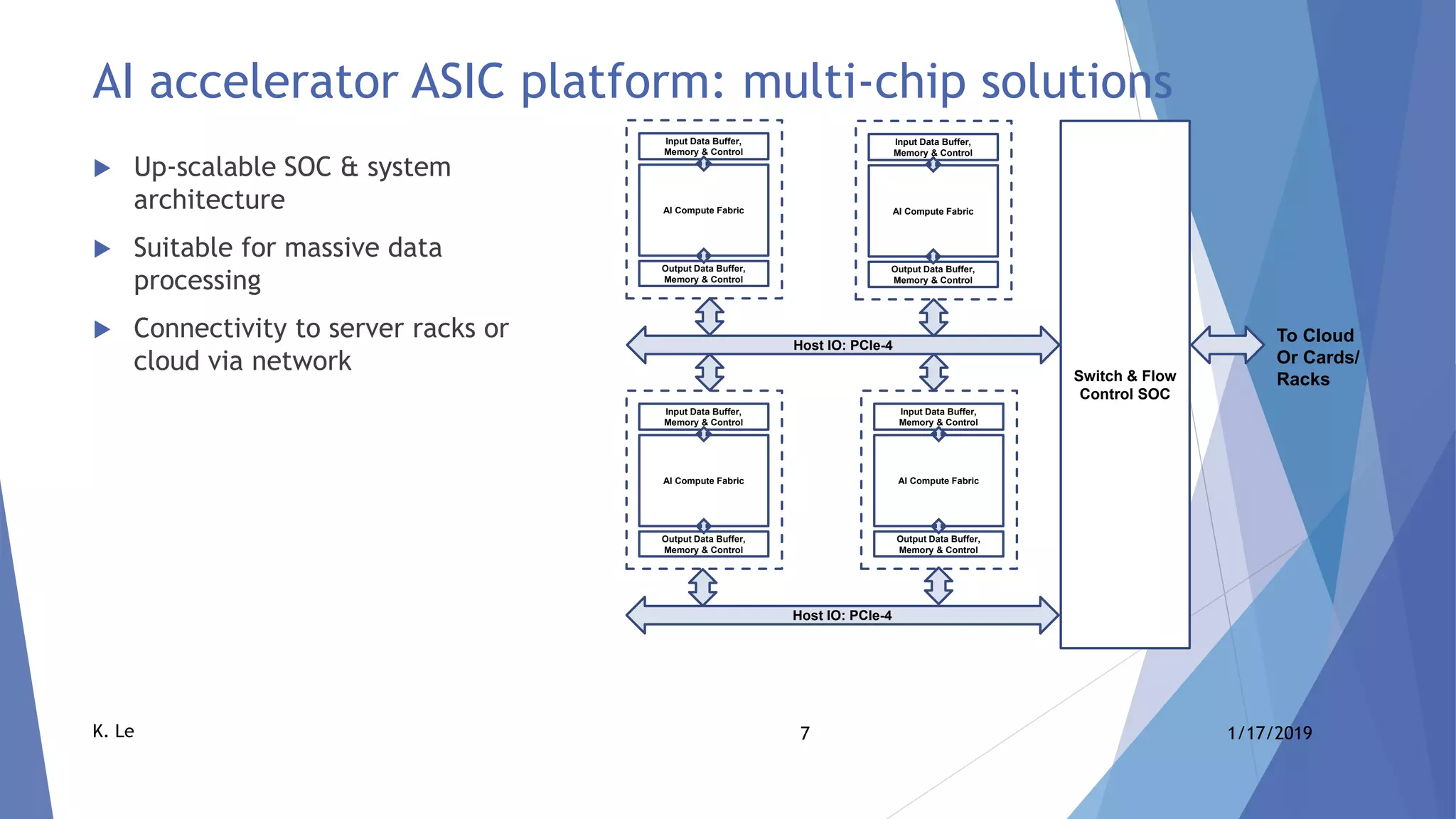 An AI accelerator ASIC architecture | PPTX | Operating Systems ...