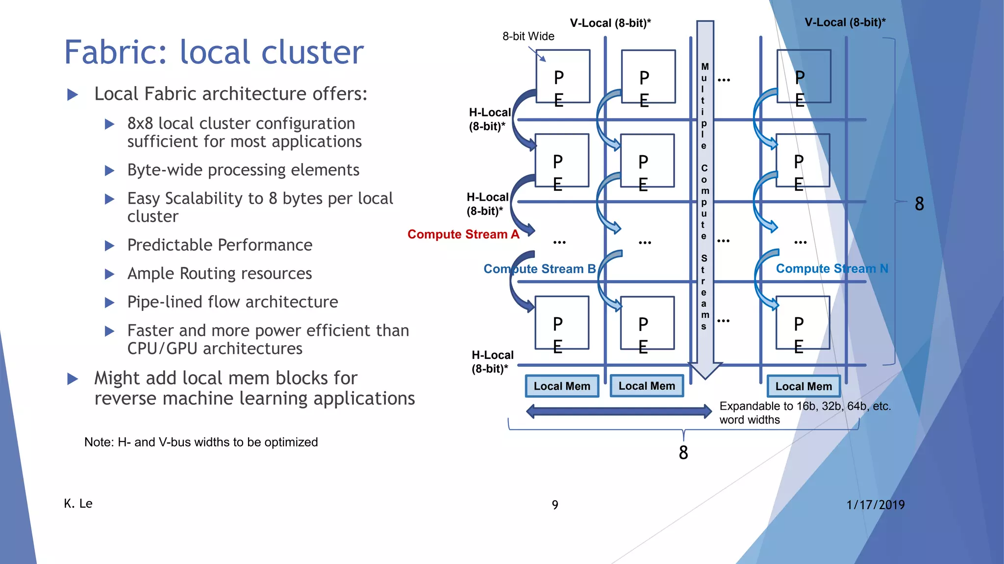 9 1/17/2019K. Le
Fabric: local cluster
 Local Fabric architecture offers:
 8x8 local cluster configuration
sufficient for most applications
 Byte-wide processing elements
 Easy Scalability to 8 bytes per local
cluster
 Predictable Performance
 Ample Routing resources
 Pipe-lined flow architecture
 Faster and more power efficient than
CPU/GPU architectures
 Might add local mem blocks for
reverse machine learning applications
8
Note: H- and V-bus widths to be optimized
Expandable to 16b, 32b, 64b, etc.
word widths
P
E
P
E
P
E
…
P
E
P
E
P
E
…
…
…
…
P
E
P
E
P
E
…
8
8-bit Wide
V-Local (8-bit)* V-Local (8-bit)*
H-Local
(8-bit)*
H-Local
(8-bit)*
H-Local
(8-bit)*
M
u
l
t
i
p
l
e
C
o
m
p
u
t
e
S
t
r
e
a
m
s
Compute Stream A
Compute Stream B Compute Stream N
Local Mem Local Mem Local Mem
 