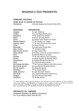 111
REGIONAIS E SEUS PRESIDENTES
SOBRAMES NACIONAL
(Sede atual no Estado do Paraná)
Presidente: Dr.Sérgio Augusto de Munhoz Pitaki (PR)
REGIONAIS PRESIDENTES
Alagoas Dr.José Medeiros
Amapá Dra.Ana Higina Pereira Agra
Amazonas *** Dr.Simão Arão Pecher
Bahia Dr.Bruno da Costa Rocha
Ceará Dr.Celina Corte Pinheiro de Sousa
Distrito Federal *** Dr.Cláudio Luiz Viegas
Espírito Santo *** Dr.José P.Di Cavalcanti Junior
Goiás Dr.Fausto Gomes
Maranhão Dr.Arquimedes Viegas Vale
Mato Grosso *** Dr.Odoni Gröhs
Mato Grosso do Sul Dr.Hugo Costa Filho
Minas Gerais Dr.Ernesto Lentz de Carvalho Monteiro
Pará Dr.Alfredo Pereira da Costa
Paraíba *** Dr.José Ribeiro Faria Sobrinho
Paraná Dr.Sérgio Augusto de Munhoz Pitaki
Pernambuco Dr.Cláudio Renato Pina Moreira
Piauí Dra.Kátia Marabuco Souza
Rio Grande do Norte *** Dr.Francisco Edilson Leite Pinto Junior
Rio Grande do Sul Dr.Luiz Alberto Fernandes Soares
Rio de Janeiro Dra.Rosicléia Matuk
Rondônia *** Dr.Viriato Moura
Santa Catarina Dr.José Warmuth Teixeira
São Paulo Dra.Josyanne Rita de Arruda Franco
Sergipe Dr.Lúcio Antonio Dias Prado
Tocantins *** Dr.Odir Rocha
*** Nestas regionais não foi possível identificar e/ou confirmar os atuais presidentes. Os nomes indicados
acima foram obtidos no site Wikepédia em 05 agosto de 2013 e podem se referir às pessoas de contato ou
que já exerceram a presidência, mas que no momento não respondam pela regional.
(http://pt.wikipedia.org/wiki/ Sociedade_Brasileira_de_M%C3%A9dicos_Escritores)
PRESIDENTE DA ABRAMES
(Academia Brasileira de Médicos Escritores)
Dra.Juçara Regina Viegas Valverde (RJ)
 