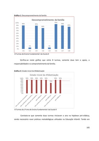 105
Gráfico 1: Descomprometimento da família
8 Turmas do Ensino Fundamental I da Escola X
Verifica-se neste gráfico que entre 8 turmas, somente duas tem o apoio, a
responsabilidade e o comprometimento da família.
Gráfico 2: Estado inicial da Alfabetização
8 Turmas do 1º ano do Ensino Fundamental I da Escola X
Constata-se que somente duas turmas iniciaram o ano na hipótese pré-silábica,
sendo necessário rever práticas metodológicas utilizadas na Educação Infantil. Tendo em
 