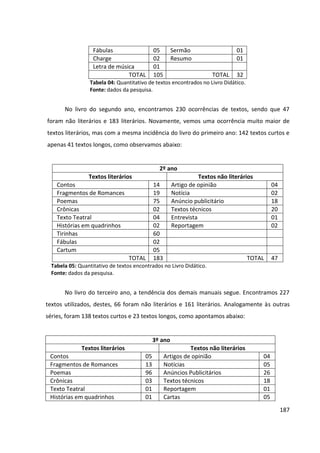 187
Fábulas 05 Sermão 01
Charge 02 Resumo 01
Letra de música 01
TOTAL 105 TOTAL 32
Tabela 04: Quantitativo de textos encontrados no Livro Didático.
Fonte: dados da pesquisa.
No livro do segundo ano, encontramos 230 ocorrências de textos, sendo que 47
foram não literários e 183 literários. Novamente, vemos uma ocorrência muito maior de
textos literários, mas com a mesma incidência do livro do primeiro ano: 142 textos curtos e
apenas 41 textos longos, como observamos abaixo:
2º ano
Textos literários Textos não literários
Contos 14 Artigo de opinião 04
Fragmentos de Romances 19 Notícia 02
Poemas 75 Anúncio publicitário 18
Crônicas 02 Textos técnicos 20
Texto Teatral 04 Entrevista 01
Histórias em quadrinhos 02 Reportagem 02
Tirinhas 60
Fábulas 02
Cartum 05
TOTAL 183 TOTAL 47
Tabela 05: Quantitativo de textos encontrados no Livro Didático.
Fonte: dados da pesquisa.
No livro do terceiro ano, a tendência dos demais manuais segue. Encontramos 227
textos utilizados, destes, 66 foram não literários e 161 literários. Analogamente às outras
séries, foram 138 textos curtos e 23 textos longos, como apontamos abaixo:
3º ano
Textos literários Textos não literários
Contos 05 Artigos de opinião 04
Fragmentos de Romances 13 Notícias 05
Poemas 96 Anúncios Publicitários 26
Crônicas 03 Textos técnicos 18
Texto Teatral 01 Reportagem 01
Histórias em quadrinhos 01 Cartas 05
 