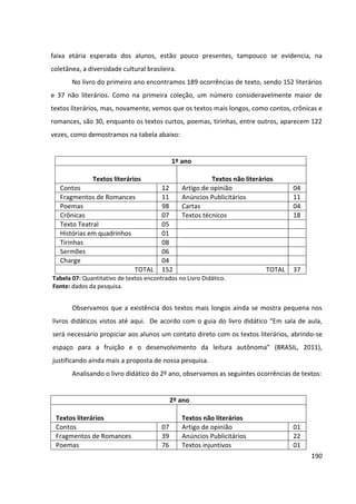 190
faixa etária esperada dos alunos, estão pouco presentes, tampouco se evidencia, na
coletânea, a diversidade cultural brasileira.
No livro do primeiro ano encontramos 189 ocorrências de texto, sendo 152 literários
e 37 não literários. Como na primeira coleção, um número consideravelmente maior de
textos literários, mas, novamente, vemos que os textos mais longos, como contos, crônicas e
romances, são 30, enquanto os textos curtos, poemas, tirinhas, entre outros, aparecem 122
vezes, como demostramos na tabela abaixo:
1º ano
Textos literários Textos não literários
Contos 12 Artigo de opinião 04
Fragmentos de Romances 11 Anúncios Publicitários 11
Poemas 98 Cartas 04
Crônicas 07 Textos técnicos 18
Texto Teatral 05
Histórias em quadrinhos 01
Tirinhas 08
Sermões 06
Charge 04
TOTAL 152 TOTAL 37
Tabela 07: Quantitativo de textos encontrados no Livro Didático.
Fonte: dados da pesquisa.
Observamos que a existência dos textos mais longos ainda se mostra pequena nos
livros didáticos vistos até aqui. De acordo com o guia do livro didático “Em sala de aula,
será necessário propiciar aos alunos um contato direto com os textos literários, abrindo-se
espaço para a fruição e o desenvolvimento da leitura autônoma” (BRASIL, 2011),
justificando ainda mais a proposta de nossa pesquisa.
Analisando o livro didático do 2º ano, observamos as seguintes ocorrências de textos:
2º ano
Textos literários Textos não literários
Contos 07 Artigo de opinião 01
Fragmentos de Romances 39 Anúncios Publicitários 22
Poemas 76 Textos injuntivos 01
 