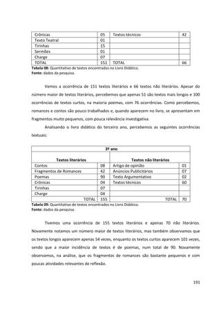 191
Crônicas 05 Textos técnicos 42
Texto Teatral 01
Tirinhas 15
Sermões 01
Charge 07
TOTAL 151 TOTAL 66
Tabela 08: Quantitativo de textos encontrados no Livro Didático.
Fonte: dados da pesquisa.
Vemos a ocorrência de 151 textos literários e 66 textos não literários. Apesar do
número maior de textos literários, percebemos que apenas 51 são textos mais longos e 100
ocorrências de textos curtos, na maioria poemas, com 76 ocorrências. Como percebemos,
romances e contos são pouco trabalhados e, quando aparecem no livro, se apresentam em
fragmentos muito pequenos, com pouca relevância investigativa.
Analisando o livro didático do terceiro ano, percebemos as seguintes ocorrências
textuais:
3º ano
Textos literários Textos não literários
Contos 08 Artigo de opinião 01
Fragmentos de Romances 42 Anúncios Publicitários 07
Poemas 90 Texto Argumentativo 02
Crônicas 04 Textos técnicos 60
Tirinhas 07
Charge 04
TOTAL 155 TOTAL 70
Tabela 09: Quantitativo de textos encontrados no Livro Didático.
Fonte: dados da pesquisa.
Tivemos uma ocorrência de 155 textos literários e apenas 70 não literários.
Novamente notamos um número maior de textos literários, mas também observamos que
os textos longos aparecem apenas 54 vezes, enquanto os textos curtos aparecem 101 vezes,
sendo que a maior incidência de textos é de poemas, num total de 90. Novamente
observamos, na análise, que os fragmentos de romances são bastante pequenos e com
poucas atividades relevantes de reflexão.
 