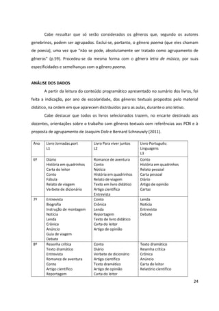 24
Cabe ressaltar que só serão considerados os gêneros que, segundo os autores
genebrinos, podem ser agrupados. Exclui-se, portanto, o gênero poema (que eles chamam
de poesia), uma vez que “não se pode, absolutamente ser tratado como agrupamento de
gêneros” (p.59). Procedeu-se da mesma forma com o gênero letra de música, por suas
especificidades e semelhanças com o gênero poema.
ANÁLISE DOS DADOS
A partir da leitura do conteúdo programático apresentado no sumário dos livros, foi
feita a indicação, por ano de escolaridade, dos gêneros textuais propostos pelo material
didático, na ordem em que aparecem distribuídos para as aulas, durante o ano letivo.
Cabe destacar que todos os livros selecionados trazem, no encarte destinado aos
docentes, orientações sobre o trabalho com gêneros textuais com referências aos PCN e à
proposta de agrupamento de Joaquim Dolz e Bernard Schneuwly (2011).
Ano Livro Jornadas.port
L1
Livro Para viver juntos
L2
Livro Português:
Linguagens
L3
6º Diário
História em quadrinhos
Carta do leitor
Conto
Fábula
Relato de viagem
Verbete de dicionário
Romance de aventura
Conto
Notícia
História em quadrinhos
Relato de viagem
Texto em livro didático
Artigo científico
Entrevista
Conto
História em quadrinhos
Relato pessoal
Carta pessoal
Diário
Artigo de opinião
Cartaz
7º Entrevista
Biografia
Instrução de montagem
Notícia
Lenda
Crônica
Anúncio
Guia de viagem
Debate
Conto
Crônica
Lenda
Reportagem
Texto de livro didático
Carta do leitor
Artigo de opinião
Lenda
Notícia
Entrevista
Debate
8º Resenha crítica
Texto dramático
Entrevista
Romance de aventura
Conto
Artigo científico
Reportagem
Conto
Diário
Verbete de dicionário
Artigo científico
Texto dramático
Artigo de opinião
Carta do leitor
Texto dramático
Resenha crítica
Crônica
Anúncio
Carta do leitor
Relatório científico
 