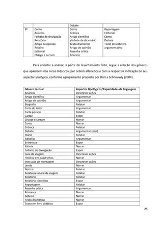 25
Debate
9º Conto
Anúncio
Folheto de divulgação
Relatório
Artigo de opinião
Roteiro
Editorial
Charge e cartum
Conto
Crônica
Artigo científico
Verbete de dicionário
Texto dramático
Artigo de opinião
Resenha crítica
Anúncio
Reportagem
Editorial
Conto
Debate
Texto dissertativo-
argumentativo
Para orientar a análise, a partir do levantamento feito, segue a relação dos gêneros
que aparecem nos livros didáticos, por ordem alfabética e com a respectiva indicação de seu
aspecto tipológico, conforme agrupamento proposto por Dolz e Schneuwly (2004).
Gênero textual Aspectos tipológicos/Capacidades de linguagem
Anúncio Descrever ações
Artigo científico Argumentar
Artigo de opinião Argumentar
Biografia Relatar
Carta do leitor Argumentar
Carta pessoal Relatar
Cartaz Expor
Charge e cartum Narrar
Conto Narrar
Crônica Relatar
Debate Argumentar (oral)
Diário Relatar
Editorial Argumentar
Entrevista Expor
Fábula Narrar
Folheto de divulgação Expor
Guia de viagem Descrever ações
História em quadrinhos Narrar
Instrução de montagem Descrever ações
Lenda Narrar
Notícia Relatar
Relato pessoal e de viagem Relatar
Relatório Relatar
Relatório científico Expor
Reportagem Relatar
Resenha crítica Argumentar
Romance Narrar
Roteiro Narrar
Texto dramático Narrar
Texto em livro didático Expor
 
