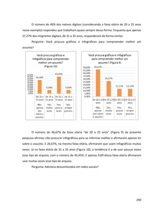 290
O número de 40% dos nativos digitais (considerando a faixa etária de 20 a 25 anos
nesse exemplo) respondeu que trabalham quase sempre dessa forma. Enquanto que apenas
27,27% dos imigrantes digitais, de 31 a 35 anos, responderam de forma similar.
Pergunta: Você procura gráficos e infográficos para compreender melhor um
assunto?
O número de 46,67% da faixa etária “de 20 a 25 anos” (Figura 9) da presente
pesquisa afirmou não procurar infográficos para se informar melhor e afirmaram apenas ler
sobre o assunto. E 26,67%, na mesma faixa etária, afirmaram que usam infográficos muitas
vezes. Já na faixa etária de 31 a 35 anos (Figura 10), a tendência é a de usar poucas vezes
esse tipo de arquivo, com o número de 45,45%. E apenas 9,09 dessa faixa etária afirmaram
usar muitas vezes esse tipo de arquivo.
Pergunta: Adiciona desconhecidos em redes sociais?
 