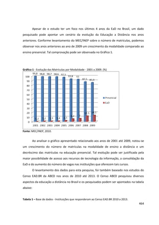 464
Apesar de o estudo ter um foco nos últimos 4 anos da EaD no Brasil, um dado
pesquisado pode apontar um cenário da evolução da Educação a Distância nos anos
anteriores. Conforme levantamento do MEC/INEP sobre o número de matrículas, podemos
observar nos anos anteriores ao ano de 2009 um crescimento da modalidade comparado ao
ensino presencial. Tal comprovação pode ser observada no Gráfico 1.
Gráfico 1 - Evolução das Matrículas por Modalidade - 2001 a 2009. (%)
Fonte: MEC/INEP, 2010.
Ao analisar o gráfico apresentado relacionado aos anos de 2001 até 2009, notou-se
um crescimento do número de matrículas na modalidade de ensino a distância e um
decréscimo das matrículas na educação presencial. Tal evolução pode ser justificada pela
maior possibilidade de acesso aos recursos de tecnologia da informação, a consolidação da
EaD e do aumento do número de vagas nas instituições que oferecem tais cursos.
O levantamento dos dados para esta pesquisa, foi também baseado nos estudos do
Censo EAD.BR da ABED nos anos de 2010 até 2013. O Censo ABED pesquisou diversos
aspectos da educação a distância no Brasil e os pesquisados podem ser apontados na tabela
abaixo:
Tabela 1 – Base de dados - Instituições que responderam ao Censo EAD.BR 2010 a 2013.
 