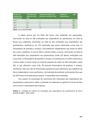 465
Fonte: Censo EAD.BR ABED
A tabela mostra que em 2010 não houve uma subdivisão dos pesquisados,
retornando um total de 198 instituições que responderam ao questionário; em 2011 já
houve uma subdivisão, retornando um total de 231 instituições que responderam aos
questionários, dividindo-se em 179 instituições que atuam oferecendo cursos EaD, 17
fornecedores de produtos e serviços e 28 professores independentes que atuam na oferta
dos cursos a distância; no ano de 2012 o número voltou a crescer, retornando um total de
284 instituições que responderam aos questionários, sendo 231 destas, instituições com
cursos EaD, 21 fornecedores de produtos e serviços e 32 professores; em 2013 novamente o
número voltou a crescer tendo um total de respostas da ordem de 309 instituições, sendo
281 as que oferecem cursos EaD, 28 somente fornecedores de produtos e serviços,
entretanto, neste ano não foi direcionado questionário para professores que trabalham de
forma independente, como justificativa, a formalização do professor como pessoa física que
em 2013 havia se tornado pessoa jurídica, e respondido como instituição.
Para auxiliar na visualização do crescimento das instituições que responderam aos
questionários e demonstrar melhor a evolução, foi elaborado um gráfico em forma de linha
com os anos e o quantitativo das respostas.
Gráfico 2 – Evolução do número de instituições que responderam aos questionários do Censo
EAD.BR da ABED – 2010 a 2013.
 