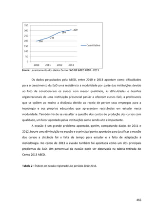 466
Fonte: Levantamento dos dados Censo EAD.BR ABED 2010 - 2013
Os dados pesquisados pela ABED, entre 2010 e 2013 apontam como dificuldades
para o crescimento da EaD uma resistência a modalidade por parte das instituições devido
ao fato de considerarem os cursos com menor qualidade, as dificuldades e desafios
organizacionais de uma instituição presencial passar a oferecer cursos EaD, a professores
que se opõem ao ensino a distância devido ao receio de perder seus empregos para a
tecnologia e aos próprios educandos que apresentam resistências em estudar nesta
modalidade. Também há de se ressaltar a questão dos custos de produção dos cursos com
qualidade, um fator apontado pelas instituições como sendo alto e impactante.
A evasão é um grande problema apontado, porém, comparando dados de 2011 e
2012, houve uma diminuição na evasão e o principal ponto apontado para justificar a evasão
dos cursos a distância foi a falta de tempo para estudar e a falta de adaptação à
metodologia. No censo de 2013 a evasão também foi apontada como um dos principais
problemas da EaD. Um percentual da evasão pode ser observada na tabela retirada do
Censo 2013 ABED.
Tabela 2 – Índices de evasão registrados no período 2010-2013.
 