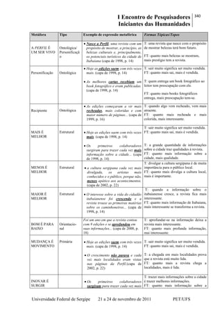I Encontro de Pesquisadores
Iniciantes das Humanidades
340
Universidade Federal de Sergipe 21 a 24 de novembro de 2011 PET/UFS
Metáfora Tipo Exemplo de expressão metafórica Formas Tópicas/Topos
A PERFIL É
UM SER VIVO
Ontológica/
Personificaçã
o
Nasce a Perfil, uma revista com um
propósito de mostrar, a princípio, as
belezas culturais e, principalmente,
os potenciais turísticos da cidade de
Itabaiana (capa de 1998, p. 14)
T: uma revista que nasce com o propósito
de mostrar belezas terá bom futuro.
FT: quanto mais belezas se mostram,
mais prestígio tem a revista.
Personificação Ontológica
Hoje as edições saem com três vezes
mais. (capa de 1998, p. 14)
As melhores cartas recebiam um
book fotográfico e eram publicadas.
(capa de 1998, p. 14)
T: sair muito significa ser muito vendida.
FT: quanto mais sai, mais é vendida.
T: quem entrega um book fotográfico ao
leitor tem preocupação com ele.
FT: quanto mais books fotográficos
entrega, mais preocupação tem-se.
Recipiente Ontológica
As edições começaram a vir mais
recheadas, mais coloridas e com
maior número de páginas... (capa de
1999, p. 16)
T: quando algo vem recheado, vem mais
atraente.
FT: quanto mais recheada e mais
colorida, mais interessante.
MAIS É
MELHOR
Estrutural Hoje as edições saem com três vezes
mais. (capa de 1998, p. 14)
Os primeiros colaboradores
surgiram para trazer cada vez mais
informação sobre a cidade... (capa
de 1998, p. 14)
T: sair muito significa ser muito vendida.
FT: quanto mais sai, mais é vendida.
T: a grande quantidade de informações
sobre a cidade traz qualidades à revista.
FT: quanto mais informação sobre a
cidade, mais qualidade.
MENOS É
MELHOR
Estrutural a cultura sergipana cada vez mais
divulgada, os artistas mais
conhecidos e o público, porque não,
menos apático aos acontecimentos.
(capa de 2002, p. 22)
T: divulgar a cultura sergipana é de muita
importância para o público local.
FT: quanto mais divulga a cultura local,
mais é importante.
MAIOR É
MELHOR
Estrutural O interesse sobre a vida do cidadão
itabaianense foi crescendo e a
revista trouxe as primeiras matérias
sobre os caminhoneiros... (capa de
1998, p. 14)
T: quando a informação sobre o
itabaianense cresce, a revista fica mais
interessante.
FT: quanto mais informação de Itabaiana,
mais interessante se transforma a revista.
BOM É PARA
BAIXO
Orientacio-
nal
Foi um ano em que a revista contou
com 9 edições e se aprofundou em
suas informações... (capa de 2000, p.
18)
T: aprofundar-se na informação deixa a
revista mais interessante.
FT: quanto mais profunda informação,
mai interessante.
MUDANÇA É
MOVIMENTO
Primária Hoje as edições saem com três vezes
mais. (capa de 1998, p. 14)
O crescimento não parava e cada
vez mais localidades eram vistas
nas páginas da Perfil.(capa de
2002, p. 22)
T: sair muito significa ser muito vendida.
FT: quanto mais sai, mais é vendida.
T: a chegada em mais localidades prova
que a revista está muito lida.
FT: quanto mais a revista chega a
localidades, mais é lida.
INOVAR É
SURGIR
Os primeiros colaboradores
surgiram para trazer cada vez mais
T: trazer mais informações sobre a cidade
é trazer melhores informações.
FT: quanto mais informação sobre a
 