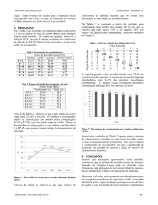 vogal. Estes visemas são usados para a animação facial
sincronizada com a fala, ou seja, na animação do formato
do lábio enquanto um dado fonema é pronunciado.
7. RESULTADOS
Na Tabela 1 são mostrados as estatı́sticas da taxas de acerto
e o desvio padrão da taxa de acerto obtidos pela Predição
Linear neste trabalho. Na tabela em questão, utiliza-se a
notação LP-X, em que X denota o número de coeficientes
de reflexão de LP. Na Tabela 2 são mostrados o tempo total
médio de treinamento
Table 1. Desempenho de reconhecimento.
Taxas de Reconhecimento(%)
mı́nima média máxima desvio padrão
LP-8 63,19 78,24 88,46 8,60
LP-12 72,53 83,57 92,86 6,40
LP-16 68,13 89,29 95,60 8,25
LP-20 78,57 89,23 95,05 5,92
LP-24 66,48 87,14 94,51 9,22
LP-28 60,99 85,88 98,35 12,29
Table 2. Tempo total médio de treinamento e de teste.
Tempo Total Médio
Treinamento (s) Teste (ms)
LP-8 20,35 11,7
LP-12 22,61 12,4
LP-16 27,80 21,8
LP-20 59,75 24,3
LP-24 72,51 22,1
LP-28 98,93 23,1
Através da Tabela 1, observa-se que a taxa média de acerto
varia entre 78,24% e 89,29%. Os melhores desempenhos
médio de classificação são obtidos pelas configurações
LP-16 e LP-20, com taxa média superior a 89%. Dentre as
duas melhores configurações, a com melhor custo-benefı́cio
é a LP-16, pois possui o menor tempo de treinamento e de
execução.
Figure 6. Taxa média de acerto para extração utilizando Predição
Linear.
Através da Figura 6, observa-se que para valores de
coeficientes de reflexão maiores que 16 ocorre uma
diminuição na taxa média de reconhecimento.
Na Tabela 3 é mostrada a matriz de confusão para
configuração com melhor taxa média, LP-16, em que se
observa que pelo menos 79% e no máximo 98% das
vogais são classificadas corretamente, conforme mostrado
na Figura 7.
Table 3. Matriz de confusão da configuração LP-16.
Vogal Esperada
a ê é i ô ó u
Vogal
Reconhecida
a 252 2 3 0 0 19 0
ê 1 243 4 20 0 4 0
é 4 3 246 0 1 1 0
i 1 18 3 210 2 0 0
ô 0 1 2 4 227 23 42
ó 0 0 1 0 7 209 1
u 0 0 0 1 21 6 238
A vogal ó possui o pior reconhecimento com 79,8% de
corretos reconhecimentos. A vogal u possui um desempenho
intermediário com 84,7% das amostras classificadas
corretamente. As demais vogais conseguem reconhecer
corretamente mais que 88% das amostras de teste.
Figure 7. Porcentagem de reconhecimento por vogal na configuração
LP-16.
Através dos resultados da Tabela 2, quanto maior o número
de caracterı́sticas extraı́das em cada frame de áudio, maior
o custo computacional de treinamento. Isto ocorre devido
a configuração do classificador, em que a quantidade de
neurônios da camada de entrada é igual ao número de
caracterı́sticas extraı́das.
8. CONCLUSÕES
Através dos resultados apresentados neste trabalho,
concluiu-se que o método de reconhecimento de fonemas
baseado em Predição Linear pode ser utilizado como
ferramenta para animação do movimento labial de modelos
faciais humanóides virtuais em aplicações de interação.
Nos testes realizados até o momento este método apresentou
um comportamento dentro da expectativa, tendo conseguido
identificar todas vogais da lı́ngua portuguesa com alta taxa
de acerto e com um tempo de processamento relativamente
Interaction South America 2010 Curitiba, Brazil - December 2-4
IxDA Curitiba - www.ixdacuritiba.com.br 68
 