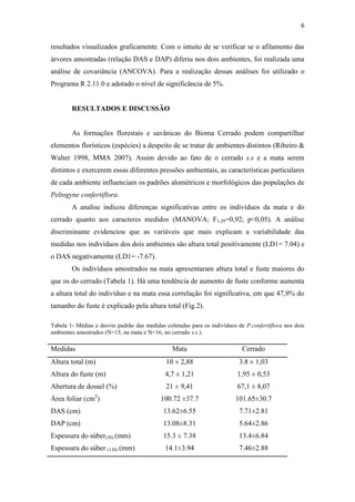 6
resultados visualizados graficamente. Com o intuito de se verificar se o afilamento das
árvores amostradas (relação DAS e DAP) diferiu nos dois ambientes, foi realizada uma
análise de covariância (ANCOVA). Para a realização dessas análises foi utilizado o
Programa R 2.11.0 e adotado o nível de significância de 5%.
RESULTADOS E DISCUSSÃO
As formações florestais e savânicas do Bioma Cerrado podem compartilhar
elementos florísticos (espécies) a despeito de se tratar de ambientes distintos (Ribeiro &
Walter 1998, MMA 2007). Assim devido ao fato de o cerrado s.s e a mata serem
distintos e exercerem essas diferentes pressões ambientais, as características particulares
de cada ambiente influenciam os padrões alométricos e morfológicos das populações de
Peltogyne confertiflora.
A analise indicou diferenças significativas entre os indivíduos da mata e do
cerrado quanto aos caracteres medidos (MANOVA; F1,29=0,92; p<0,05). A análise
discriminante evidenciou que as variáveis que mais explicam a variabilidade das
medidas nos indivíduos dos dois ambientes são altura total positivamente (LD1= 7.04) e
o DAS negativamente (LD1= -7.67).
Os indivíduos amostrados na mata apresentaram altura total e fuste maiores do
que os do cerrado (Tabela 1). Há uma tendência de aumento de fuste conforme aumenta
a altura total do indivíduo e na mata essa correlação foi significativa, em que 47,9% do
tamanho do fuste é explicado pela altura total (Fig.2).
Tabela 1- Médias e desvio padrão das medidas coletadas para os indivíduos de P.confertiflora nos dois
ambientes amostrados (N=15, na mata e N=16, no cerrado s.s.).
Medidas Mata Cerrado
Altura total (m) 10 ± 2,88 3.8 ± 1,03
Altura do fuste (m) 4,7 ± 1,21 1,95 ± 0,53
Abertura de dossel (%) 21 ± 9,41 67,1 ± 8,07
Área foliar (cm2
) 100.72 ±37.7 101.65±30.7
DAS (cm) 13.62±6.55 7.71±2.81
DAP (cm) 13.08±8.31 5.64±2.86
Espessura do súber(30) (mm) 15.3 ± 7.38 13.4±6.84
Espessura do súber (130) (mm) 14.1±3.94 7.46±2.88
 