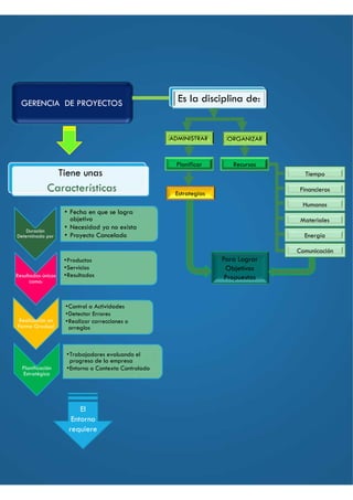 GERENCIA DE PROYECTOS Es la disciplina de:
ORGANIZARADMINISTRAR
Planificar Recursos
Estrategias
Comunicación
Energía
Materiales
Humanos
Financieros
Tiempo
Para Lograr
Objetivos
Propuestos
Tiene unas
Características
Duración
Determinada por
• Fecha en que se logra
objetivo
• Necesidad ya no exista
• Proyecto Cancelado
Resultados únicos
como:
•Productos
•Servicios
•Resultados
Realización en
Forma Gradual
•Trabajadores evaluando el
progreso de la empresa
•Entorno o Contexto ControladoPlanificación
Estratégica
•Control a Actividades
•Detectar Errores
•Realizar correcciones o
arreglos
El
Entorno
requiere
 