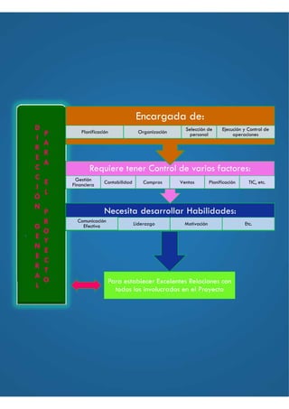 D
I
R
E
C
C
I
Ó
N
G
E
N
E
R
A
L
P
A
R
A
E
L
P
R
O
Y
E
C
T
O
Necesita desarrollar Habilidades:
Comunicación
Efectiva Liderazgo Motivación Etc.
Requiere tener Control de varios factores:
Gestión
Financiera Contabilidad Compras Ventas Planificación TIC, etc.
Encargada de:
Planificación Organización Selección de
personal
Ejecución y Control de
operaciones
Para establecer Excelentes Relaciones con
todos los involucrados en el Proyecto
 