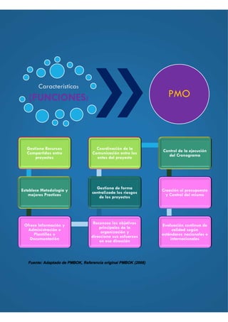 Gestiona Recursos
Compartidos entre
proyectos
Establece Metodología y
mejores Practicas
Ofrece Información y
Administración e
Plantillas o
Documentación
Reconoce los objetivos
principales de la
organización y
direcciona sus esfuerzos
en esa dirección
Gestiona de forma
centralizada los riesgos
de los proyectos
Coordinación de la
Comunicación entre los
entes del proyecto
Control de la ejecución
del Cronograma
Creación el presupuesto
y Control del mismo
Evaluación continua de
calidad según
estándares nacionales e
internacionales
Características
(FUNCIONES) PMO
Fuente: Adaptado de PMBOK, Referencia original PMBOK (2008)
 
