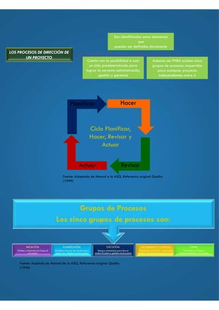 LOS PROCESOS DE DIRECCIÓN DE
UN PROYECTO
Ciclo Planificar,
Hacer, Revisar y
Actuar
Además de PHRA existen cinco
grupos de procesos requeridos
para cualquier proyecto
independientes entre si
Cuenta con la posibilidad e usar
un ciclo predeterminado para
lograr la correcta administración,
gestión y gerencia
Son identificados como elementos
que
pueden ser definidos claramente
Planificar
Revisar
Hacer
Actuar
Fuente: Adaptado de Manual e la ASQ, Referencia original Quality
(1999)
Fuente: Aaptado de Manual de la ASQ, Referencia original Quality
(1990)
 