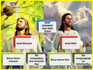 SIFAT
RANGKAP
DUA DARI
YESUS
Anak Manusia
Benar-benar
manusia
Dia
menyatakan
misi mesianik-
Nya
Anak Allah
Benar-benar Ilahi
Dia
mengungkapk
an
KeilahianNya
 