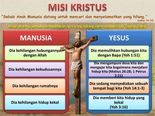 Yesus datang untuk memulihkan apa yang hilang oleh manusia di Taman Eden.
MANUSIA
Dia kehilangan hubungannya
dengan Allah
Dia kehilangan kekudusannya
Dia kehilangan rumahnya
Dia kehilangan hidup kekal
YESUS
Dia memulihkan hubungan kita
dengan Bapa (Yoh 1:51)
Dia mengampuni dosa kita dan
mengajar kita bagaimana menjalani
hidup kita (Matius 26:28; 1 Petrus
2:21)
Dia sedang menyediakan sebuah
tempat bagi kita (Yoh 14:1-3)
Dia memberi kita hidup yang
kekal
(Yoh 3:16)
“Sebab Anak Manusia datang untuk mencari dan menyelamatkan yang hilang.”
(Lukas 19:10)
 